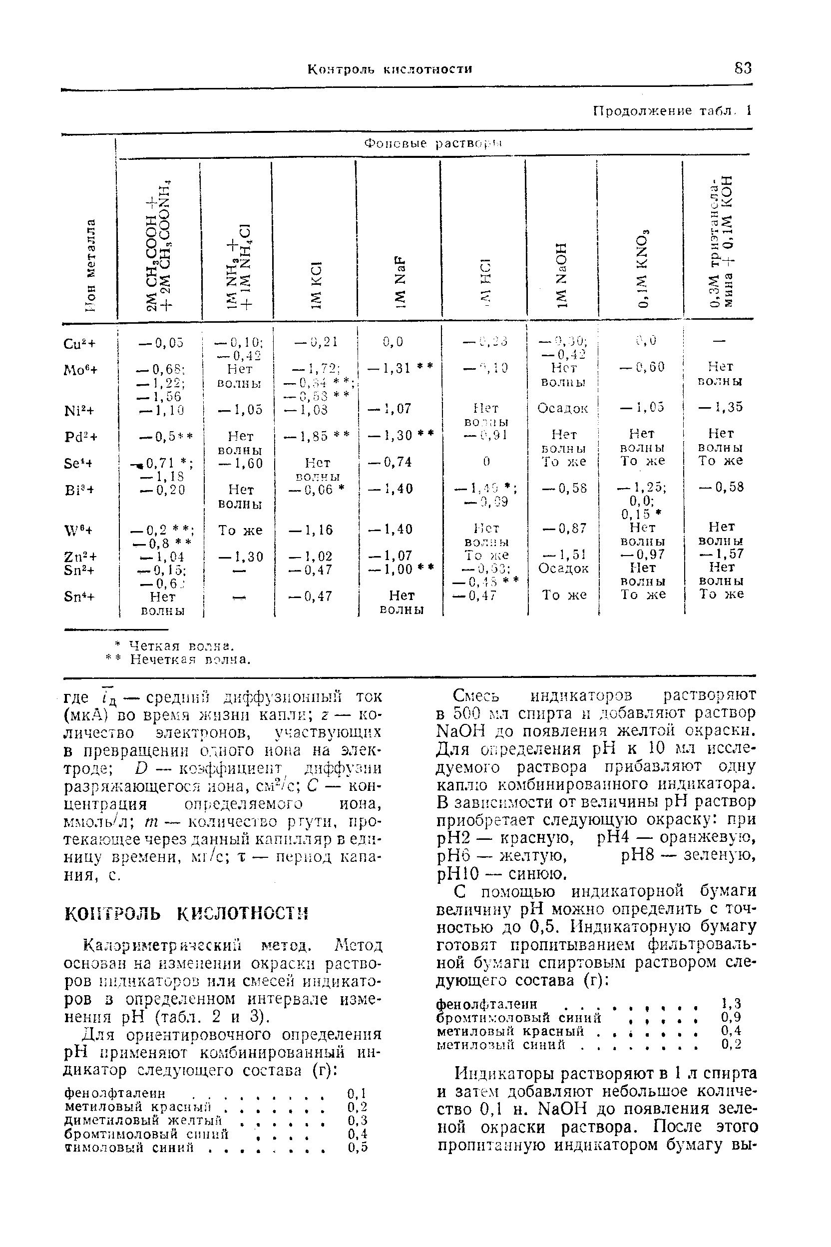 Смесь индикаторов растворяют в 500 0 Л спирта и добавляют раствор NaOH до появления желтой окраски. Для определения pH к 0 мл исследуемого раствора прибавляют одну каплю ко5 бинироваиного индикатора. В завпсимости от величины pH раствор приобретает следующую окраску при рН2 — красную, рН4 — оранжевую, рНб — желтую, рН8 — зеленую, pH 10 — синюю.
