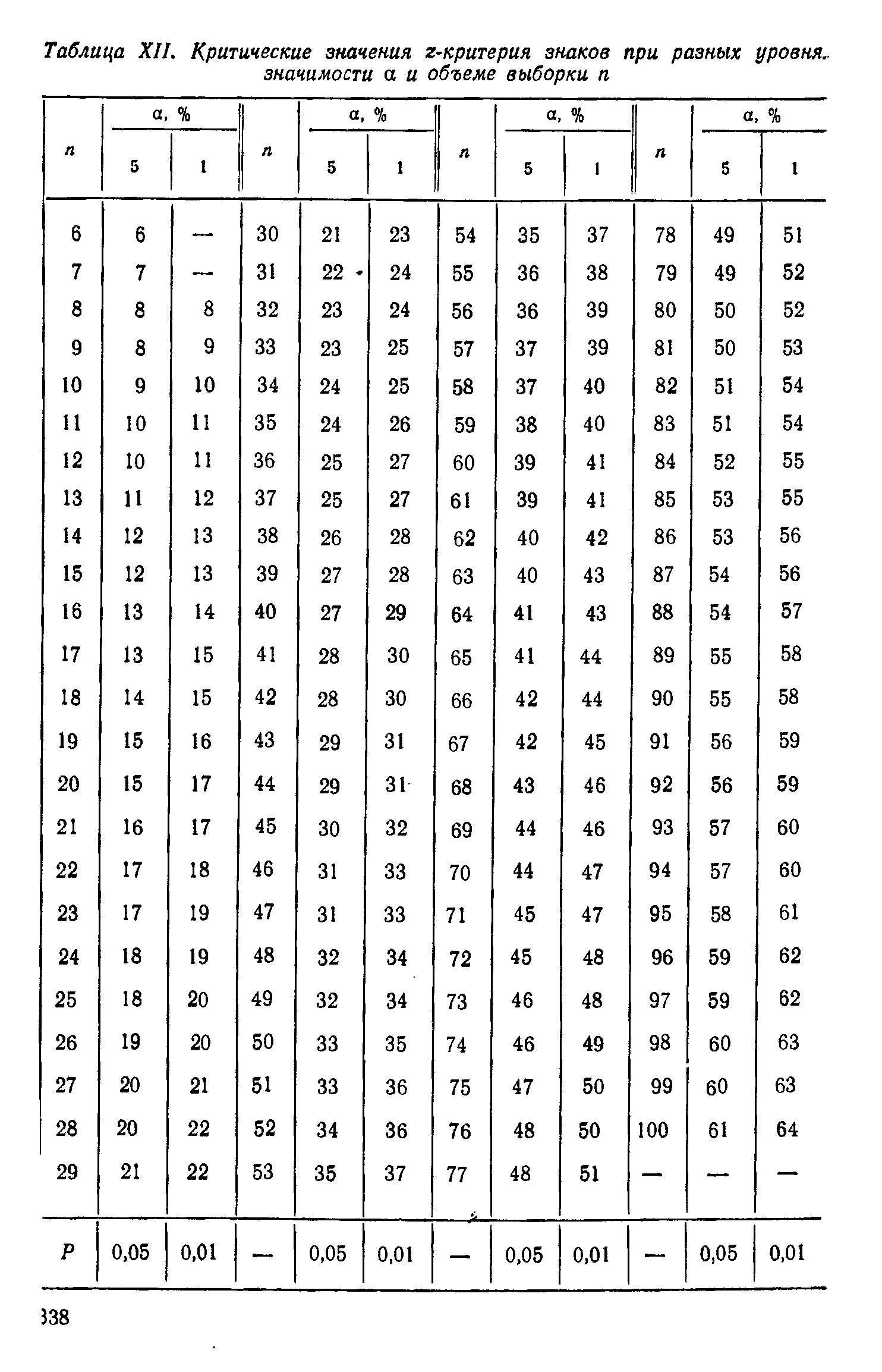 Критерий знаков. Критическое значение критерия таблица. Критерий знаков таблица. Критерий знаков g таблица. Критерий знаков z таблица.