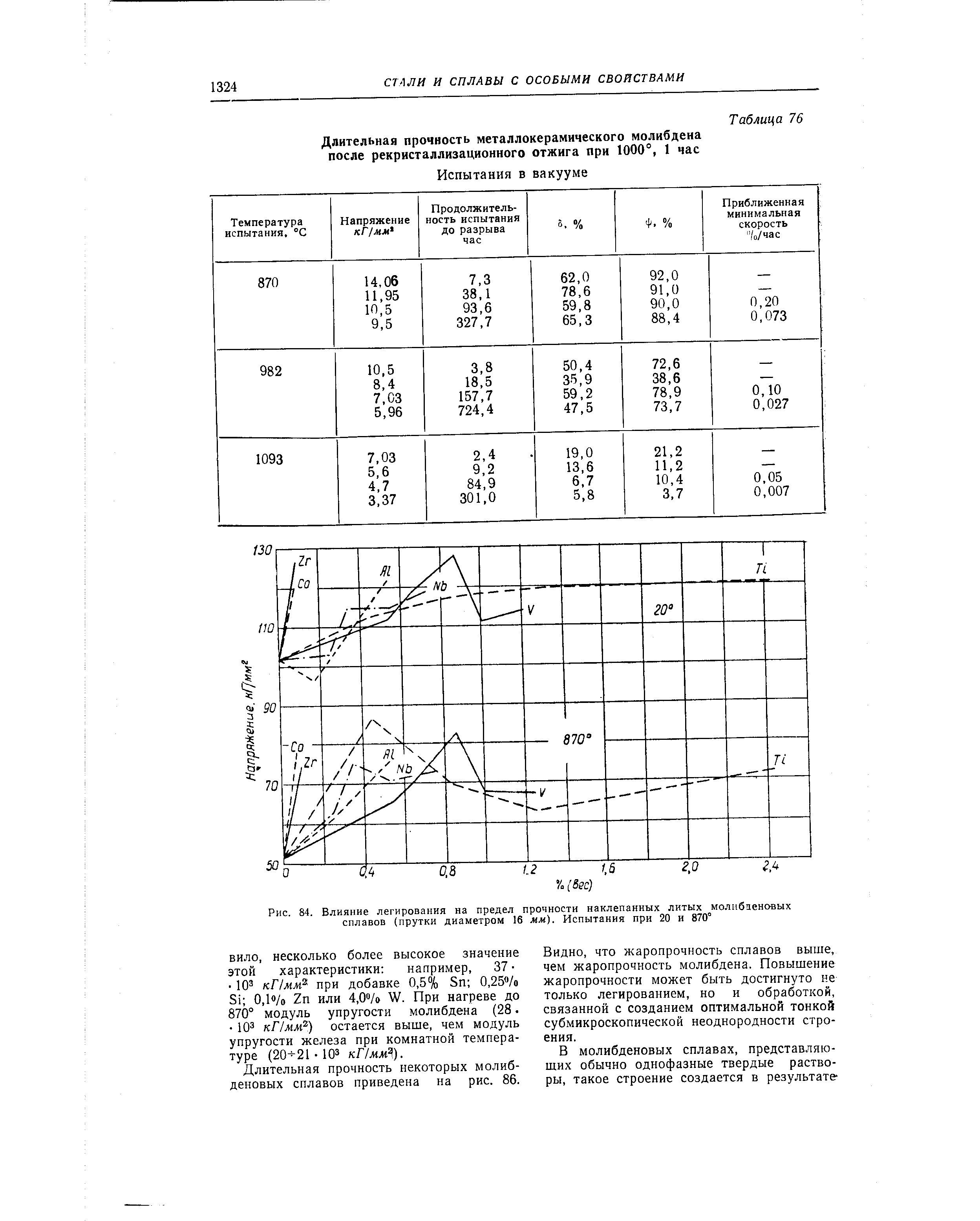 Рис. 84. <a href="/info/578944">Влияние легирования</a> на <a href="/info/1682">предел прочности</a> наклепанных литых <a href="/info/163691">молибденовых сплавов</a> (прутки диаметром 16 мм). Испытания при 20 и 870°
