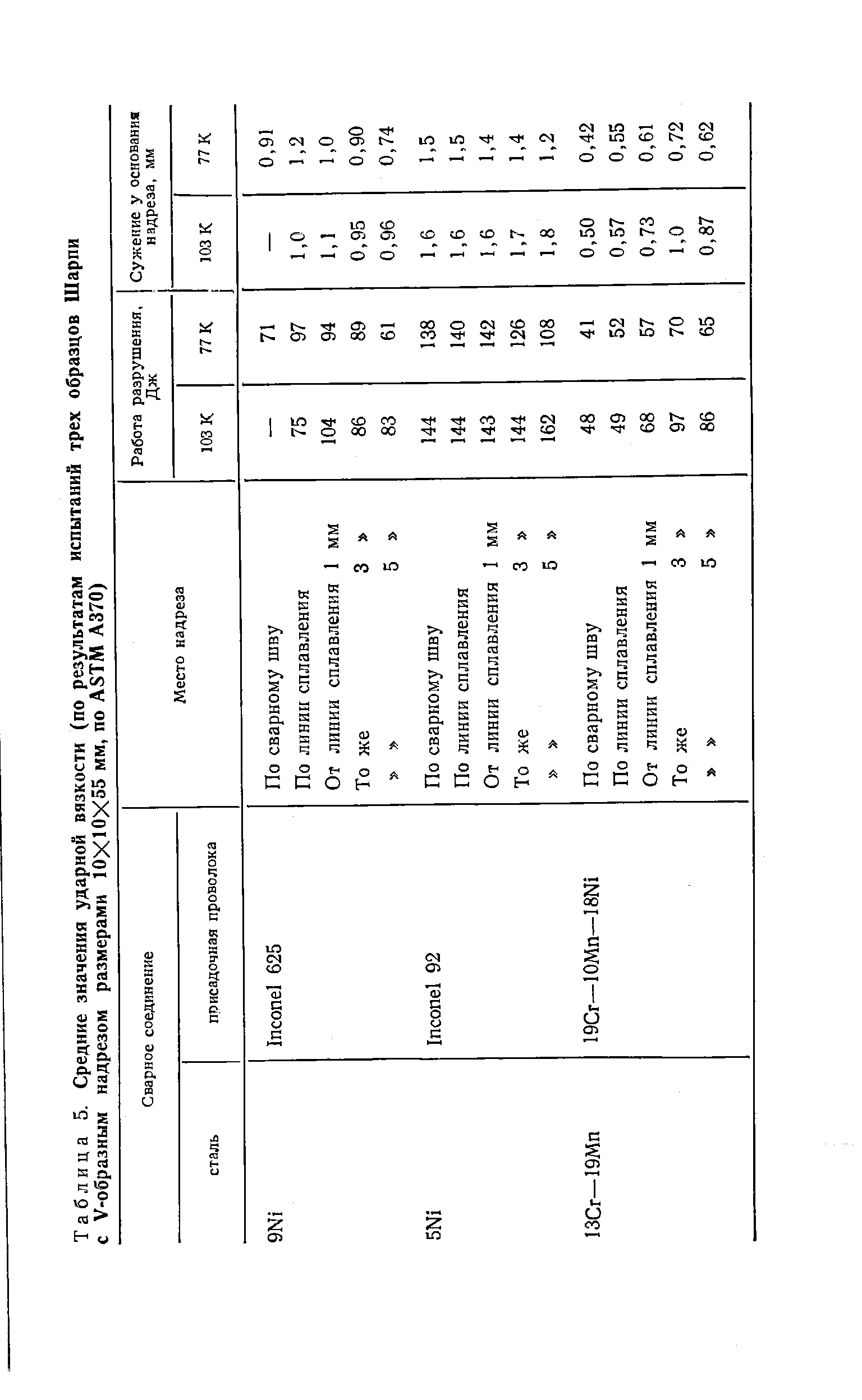Таблица 5. Средние значения ударной вязкости (по результатам испытаний трех образцов Шарпи с V-образным надрезом размерами 10ХЮХ55 мм, по ASTM А370)
