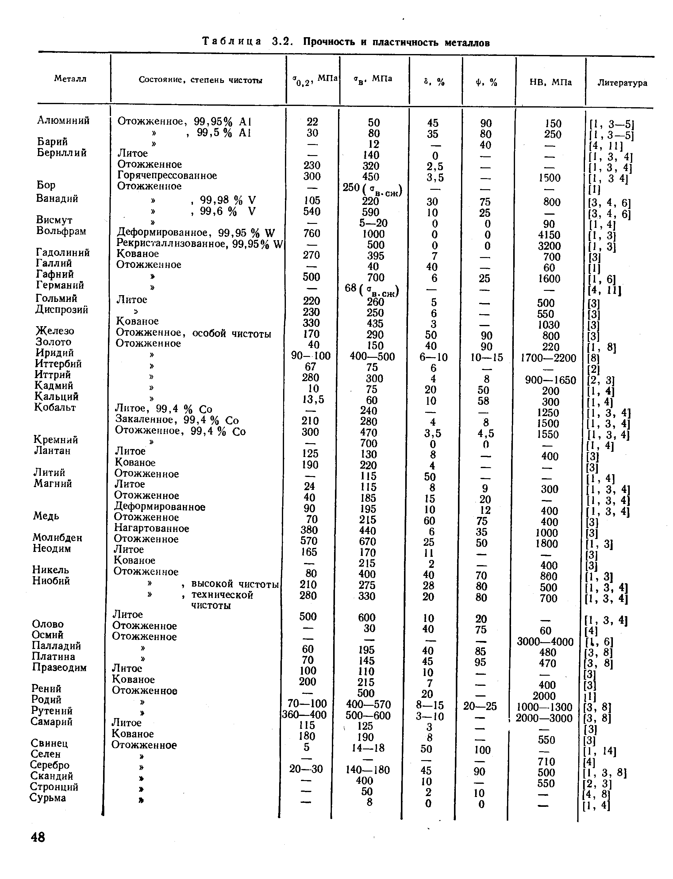 Какие металлы пластичные