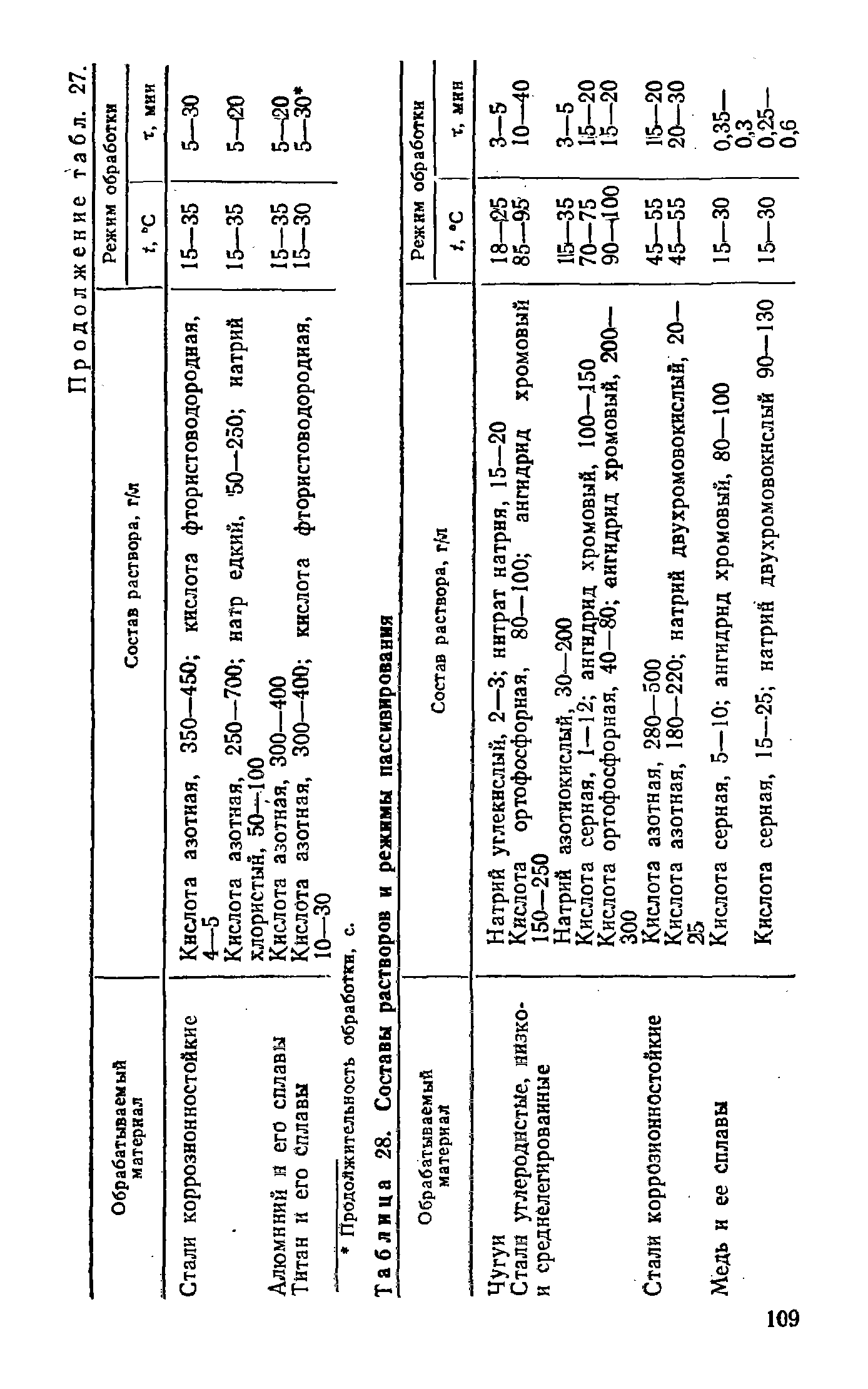 Таблица 28. Составы растворов и режимы пассивирования
