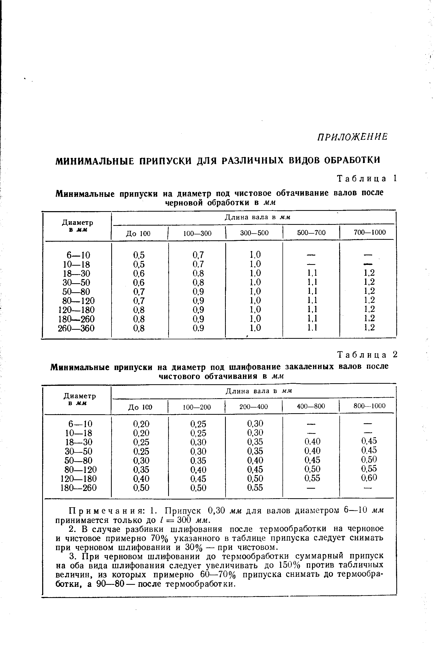 Диаметр обработки