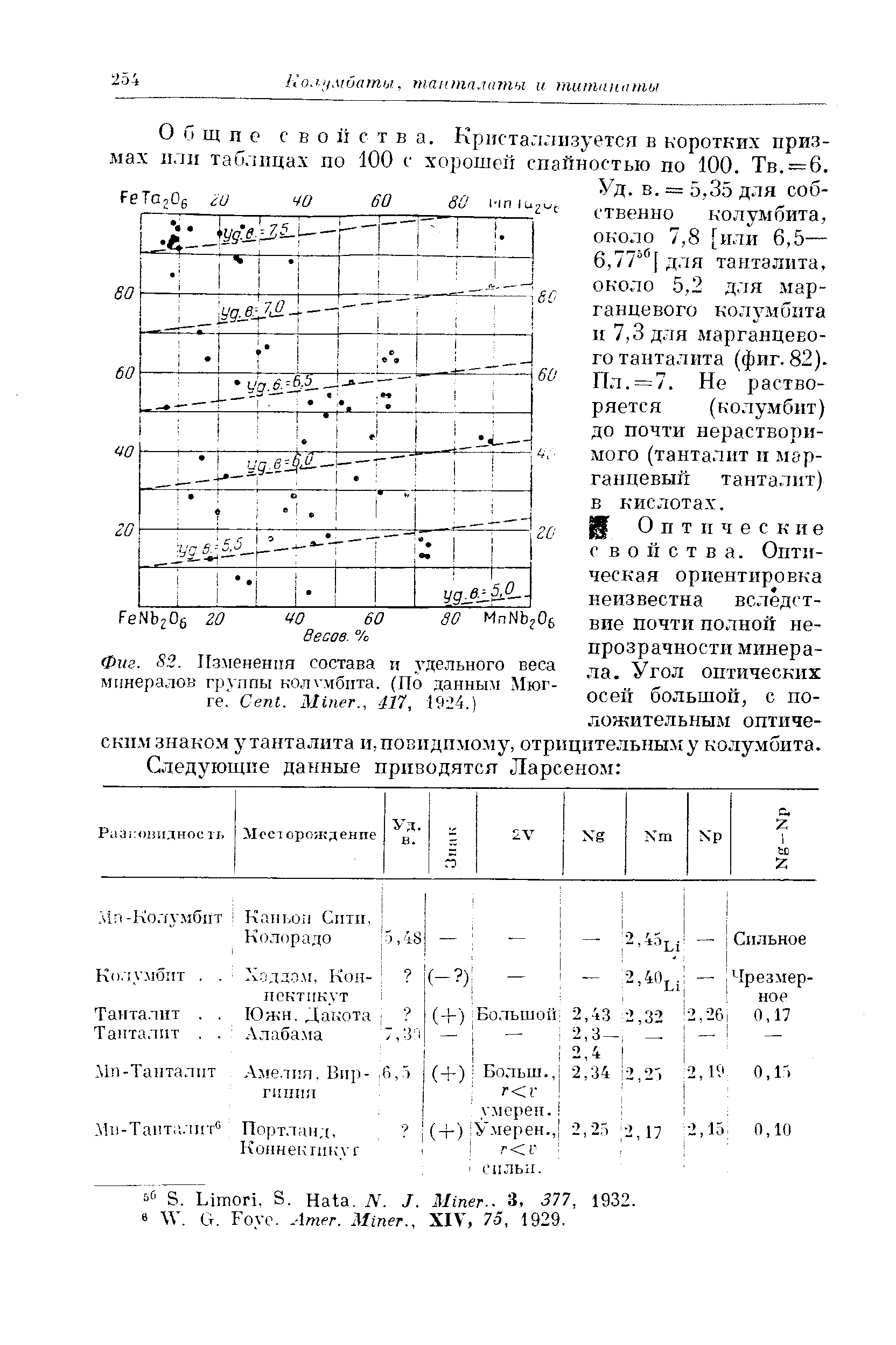35 для соб- п1и2 р ственно колумбита, около 7,8 [или 6,5— 6,77° [ для танталита, около 5,2 для марганцевого колумбита и 7,3 для марганцевого танталита (фиг. 82). Пл. =7. Не растворяется (колумбит) до почти нерастворимого (танталит и марганцевый танталит) в кислотах.

