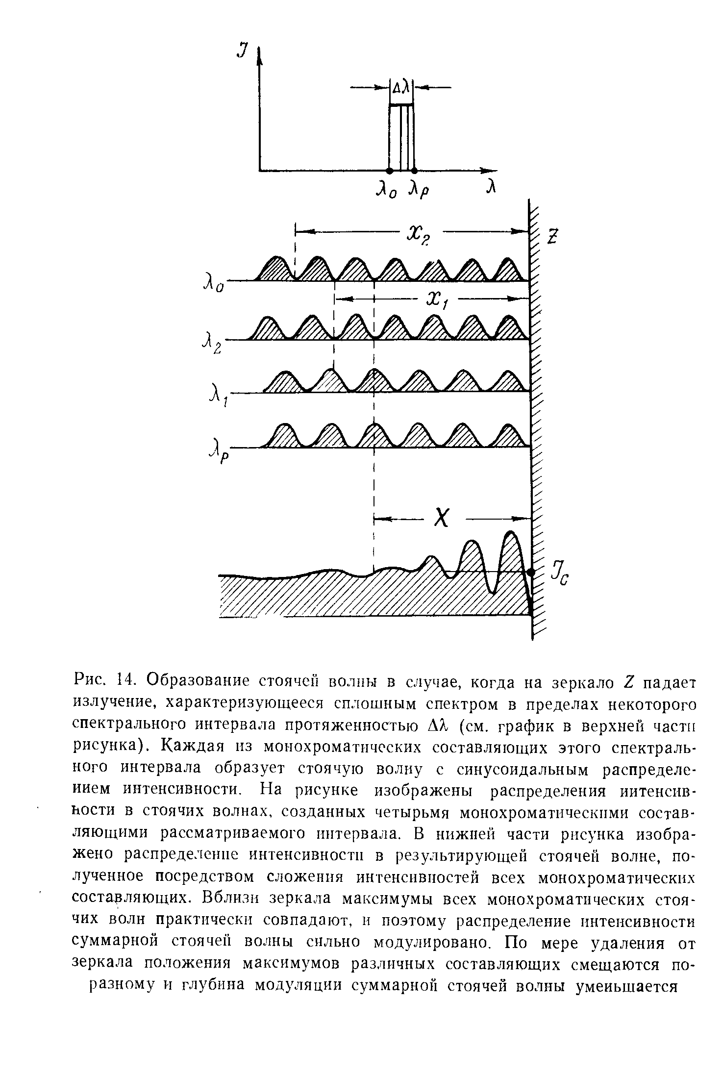 Рис. 14. Образование <a href="/info/10062">стоячей волны</a> в случае, когда на зеркало Z <a href="/info/126843">падает излучение</a>, характеризующееся <a href="/info/12730">сплошным спектром</a> в пределах некоторого спектрального интервала протяженностью ЬХ (см. график в верхней части рисунка). Каждая из монохроматических составляющих этого спектрального интервала образует <a href="/info/10062">стоячую волну</a> с синусоидальным <a href="/info/174637">распределением интенсивности</a>. На рисунке изображены распределения иитенсив-ьости в <a href="/info/10062">стоячих волнах</a>, созданных четырьмя монохроматическими составляющими рассматриваемого интервала. В нижпей части рисунка изображено <a href="/info/174637">распределение интенсивности</a> в результирующей <a href="/info/10062">стоячей волне</a>, полученное посредством сложения интенсивностей всех монохроматических состарляющих. Вбли.эи зеркала максимумы всех монохроматических <a href="/info/10062">стоячих волн</a> практически совпадают, н поэтому <a href="/info/174637">распределение интенсивности</a> суммарной <a href="/info/10062">стоячей волны</a> сильно модулировано. По мере удаления от зеркала положения максимумов различных составляющих смещаются по-разному и <a href="/info/172500">глубина модуляции</a> суммарной <a href="/info/10062">стоячей волны</a> уменьшается
