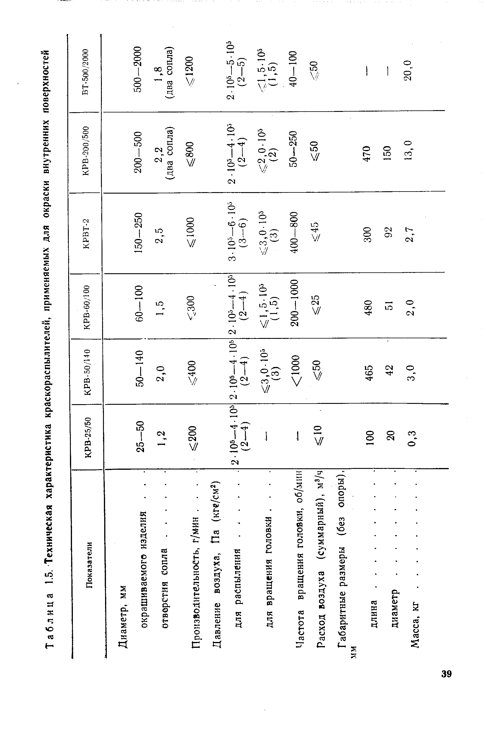 Таблица 1.5. Техническая характеристика краскораспылителей, применяемых для окраски внутренних поверхностей
