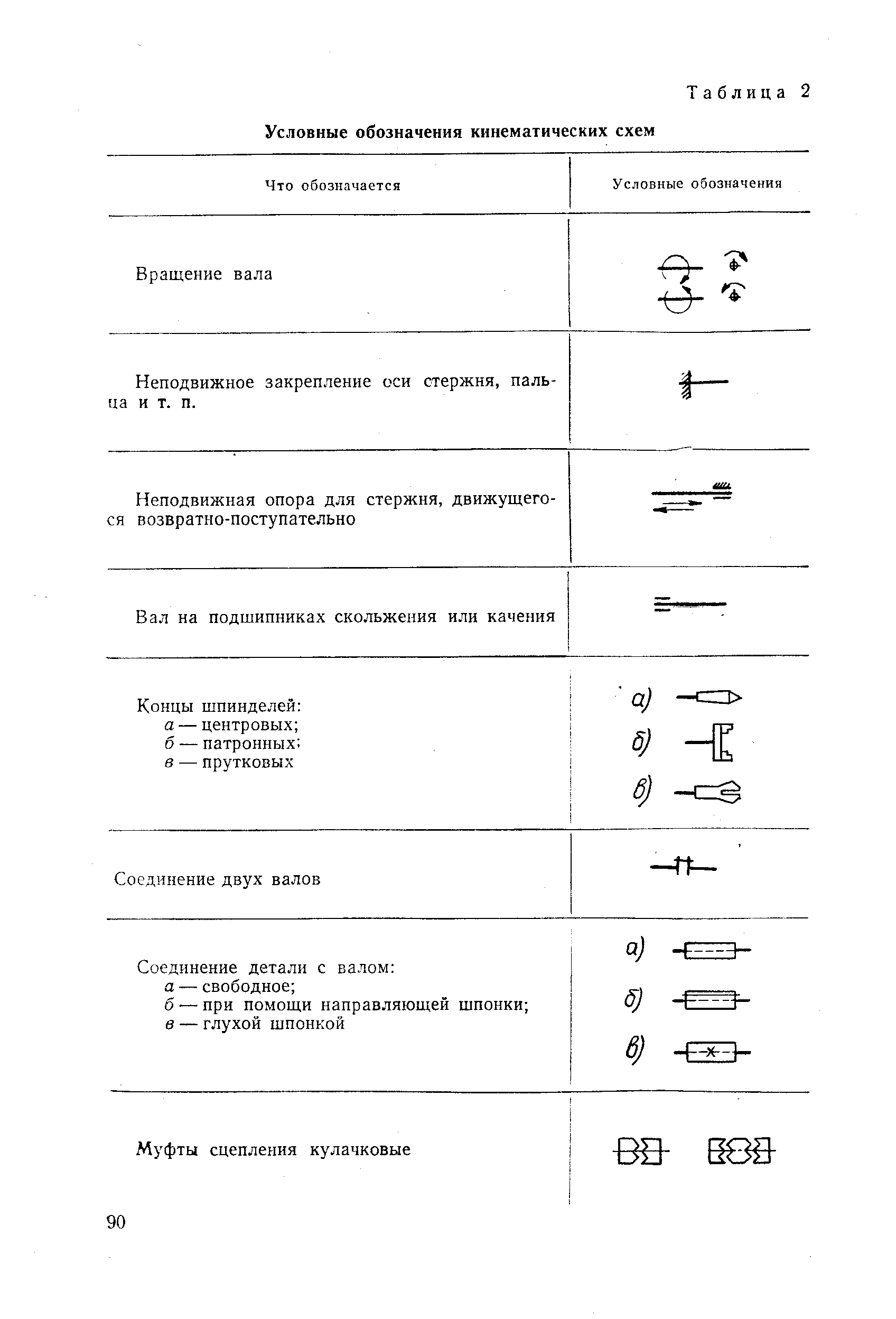 Основные условные обозначения кинематических схем