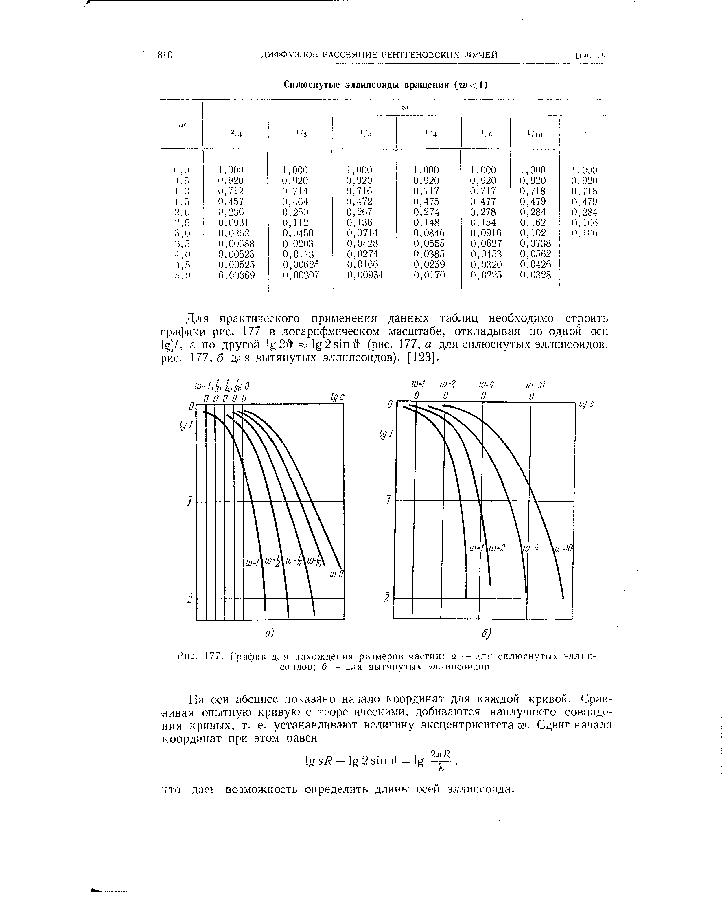 Для практического применения данных таблиц необходимо строить графики рис. 177 в логарифмическом масштабе, откладывая по одной оси lg /, а по другой lg2sin1[) (рис. 177, а для сплюснутых эллипсоидов, рис. 177, б для вытянутых эллипсоидов). [123].

