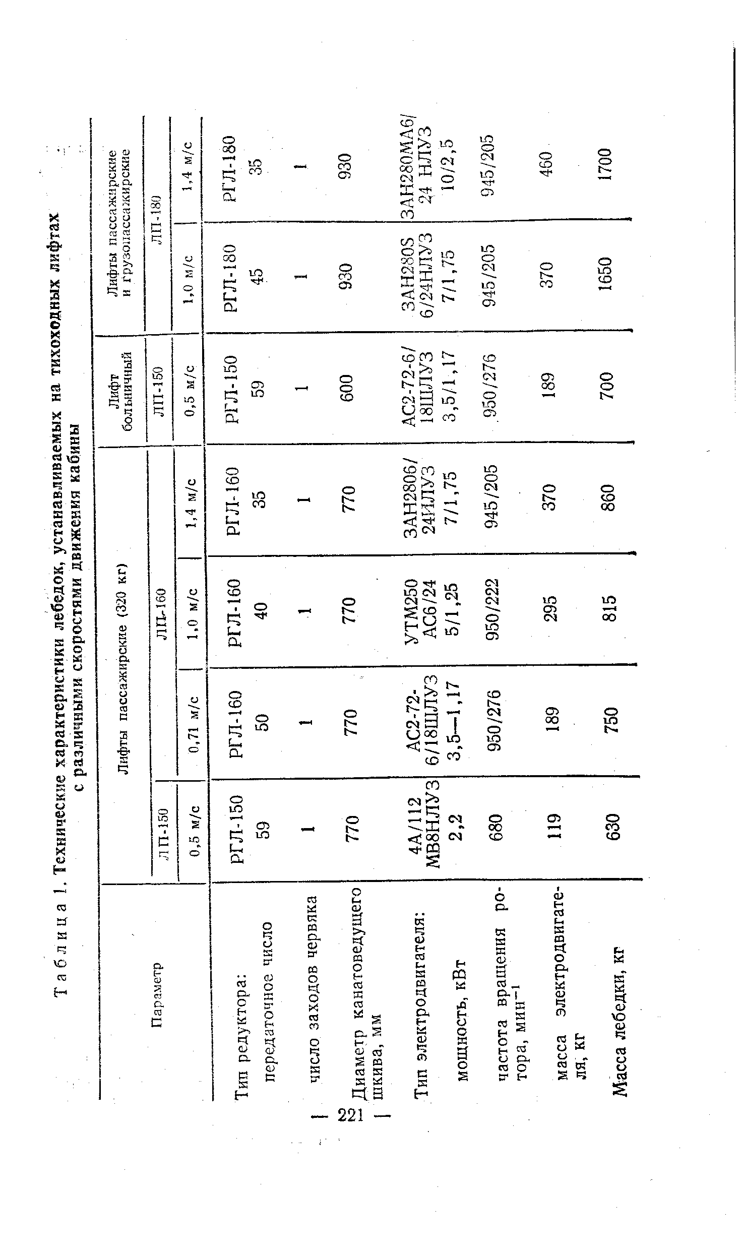 Таблица 1. Технические характеристики лебедок, устанавливаемых на тихоходных лифтах с различными <a href="/info/10682">скоростями движения</a> кабины
