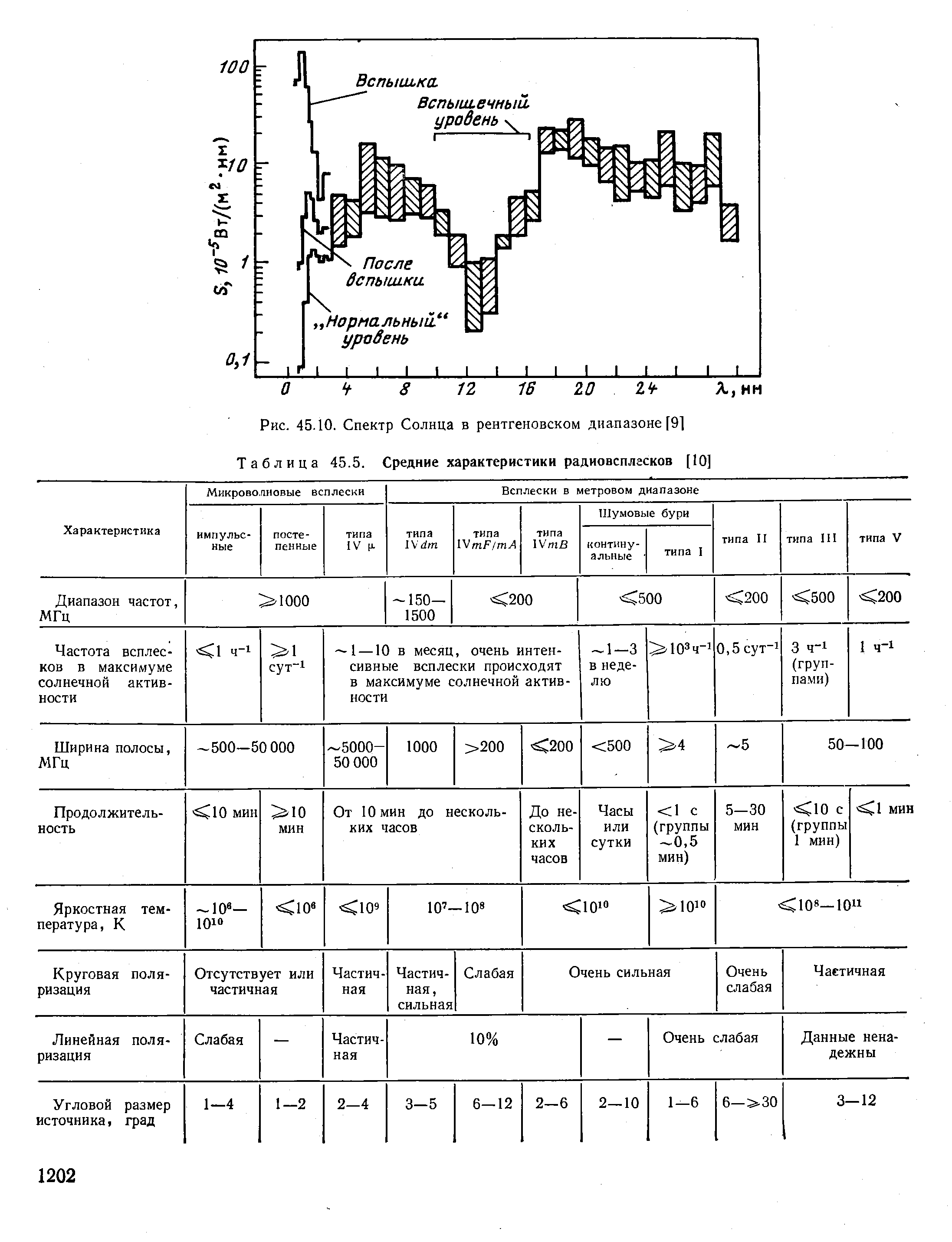 Рис. 45.10. Спектр Солнца в рентгеновском диапазоне [91 Таблица 45.5. Средние характеристики радиовсплгсков [10]
