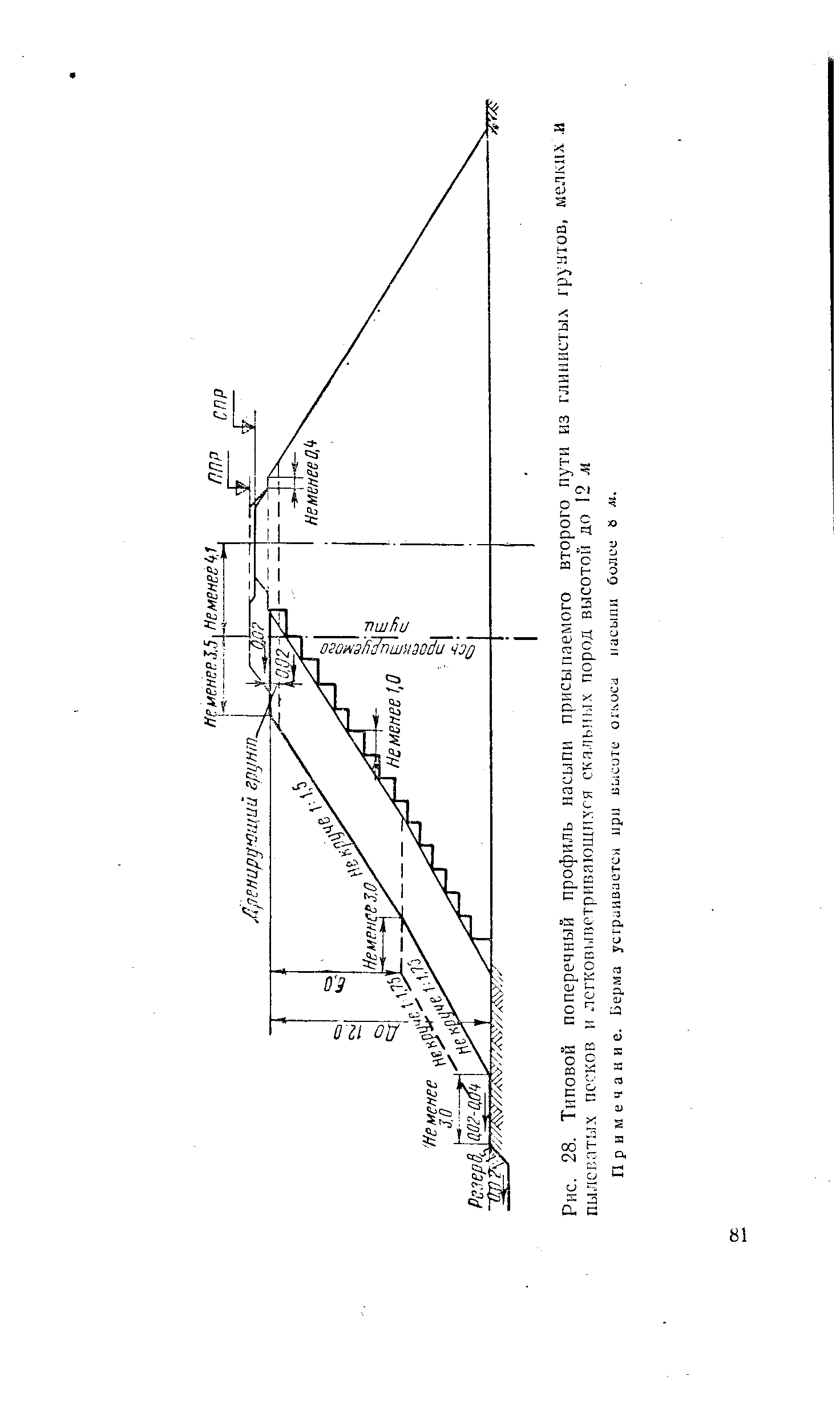 Рис. 28. Типовой <a href="/info/610000">поперечный профиль насыпи</a> присыпаемого второго пути из глиаистыл грунтов, мелких. и пылеватых песков и лсгковыветриваюшихгя скальных пород высотой до 12л Примечание. Берма усграиваетси при иысоте опроса насыпи болей м.
