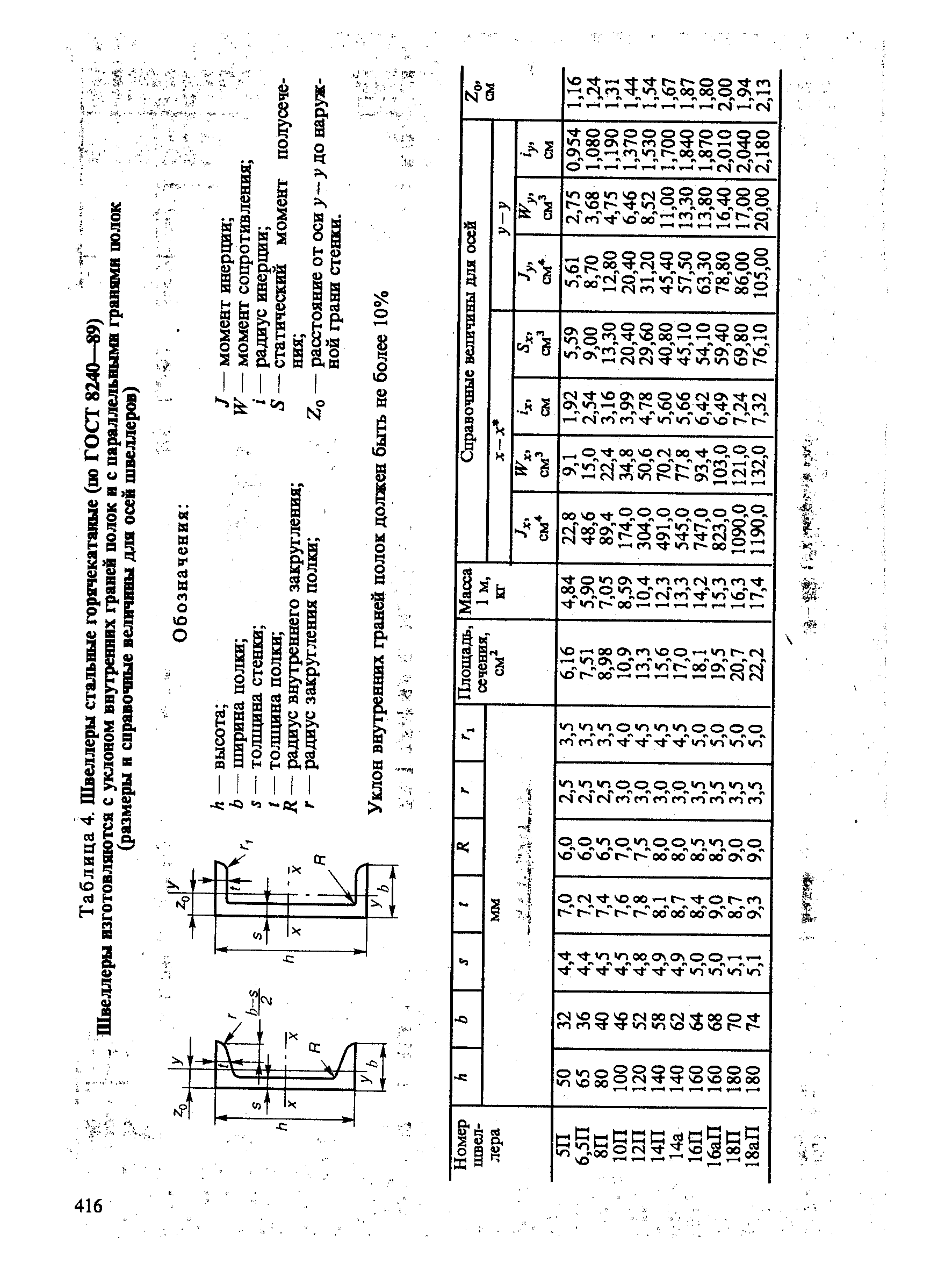Таблица 4. Швеллеры стальные горячекатаные (по гост 8240—89) 
