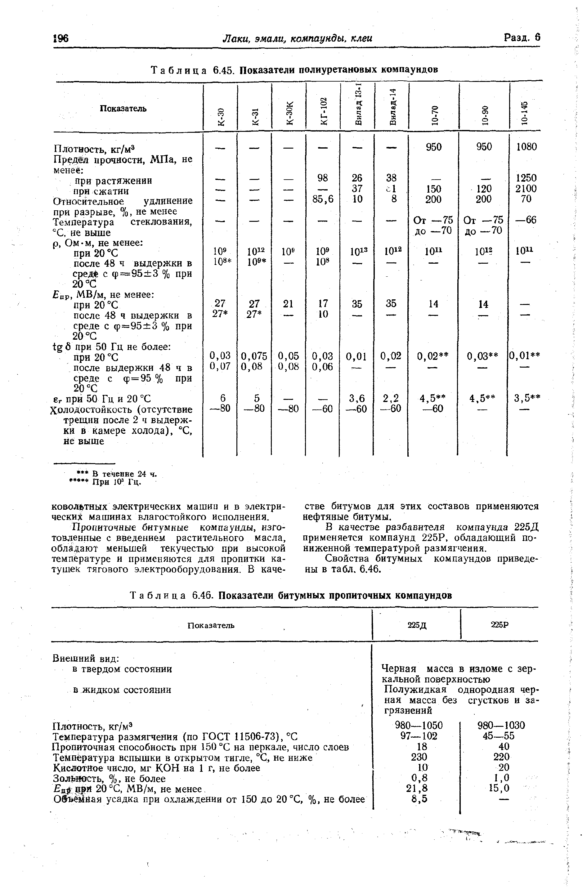 Таблица 6.46. Показатели битумных пропиточных компаундов
