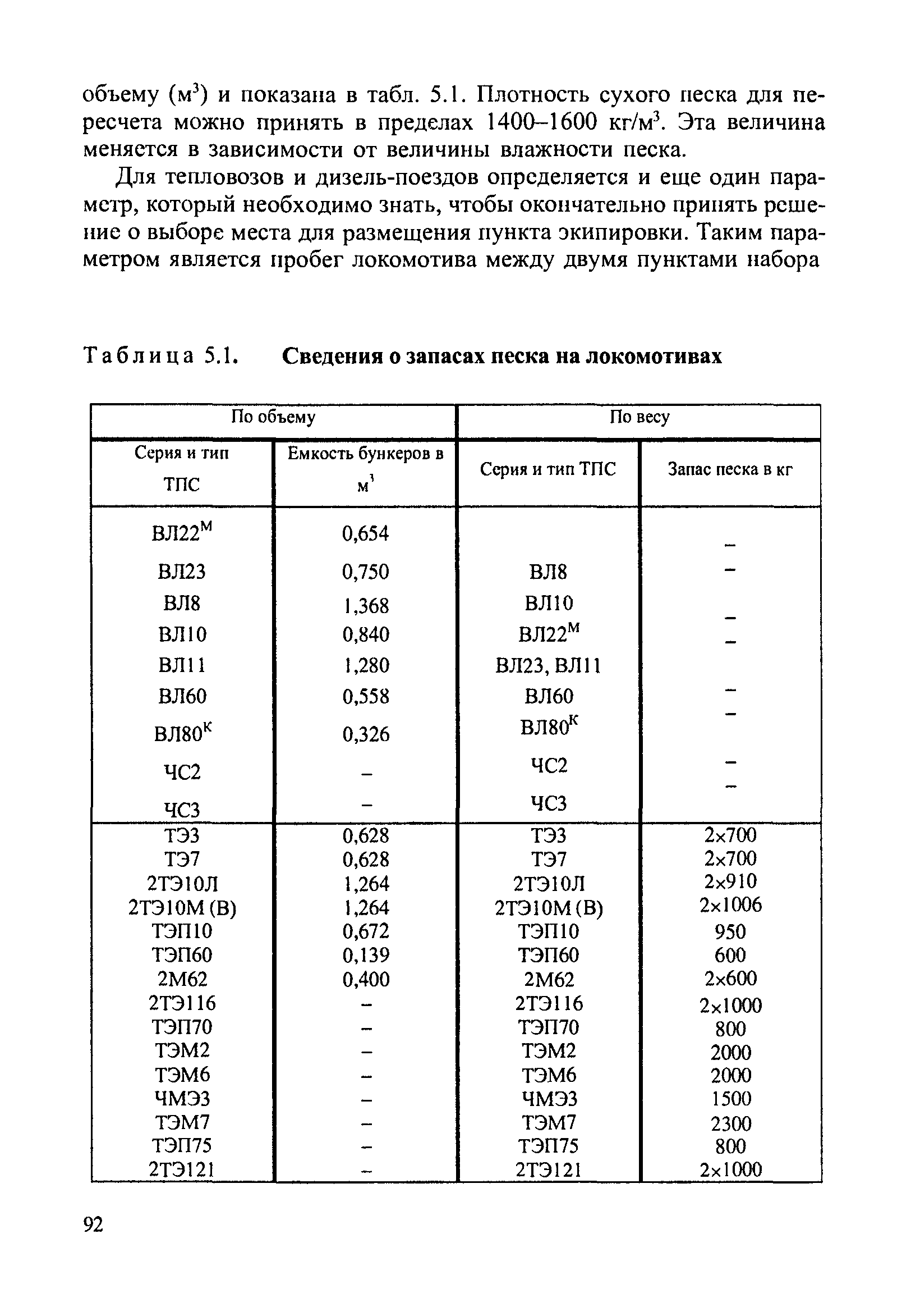 Тип вместимости. Нормы расхода песка электровозов. Нормы расхода песка локомотивами м3/106 т км. Норма расхода песка на тепловозе. Таблица емкость песочных бункеров локомотивов.