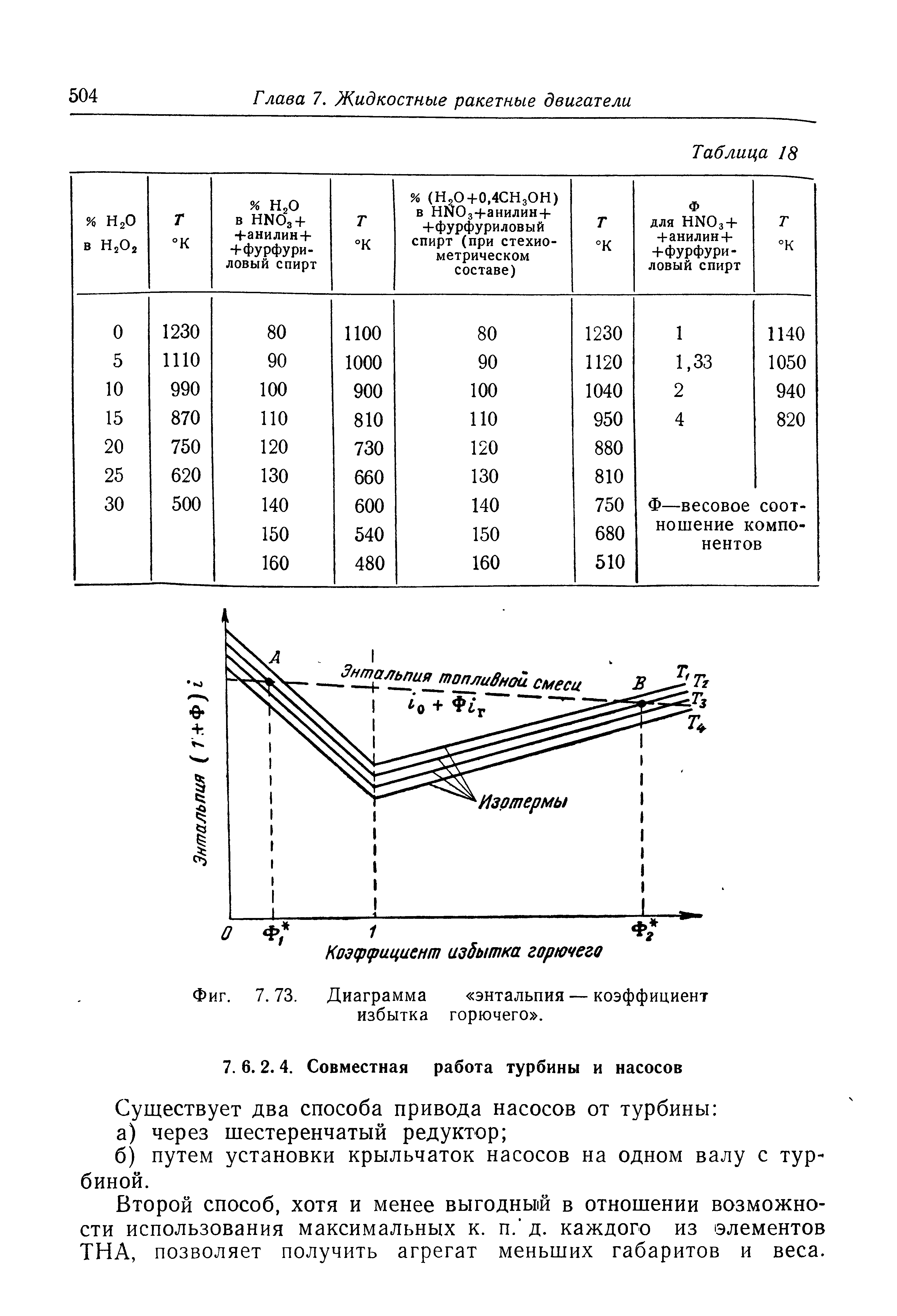 Фиг. 7.73. <a href="/info/419347">Диаграмма энтальпия</a> — коэффициент избытка горючего .
