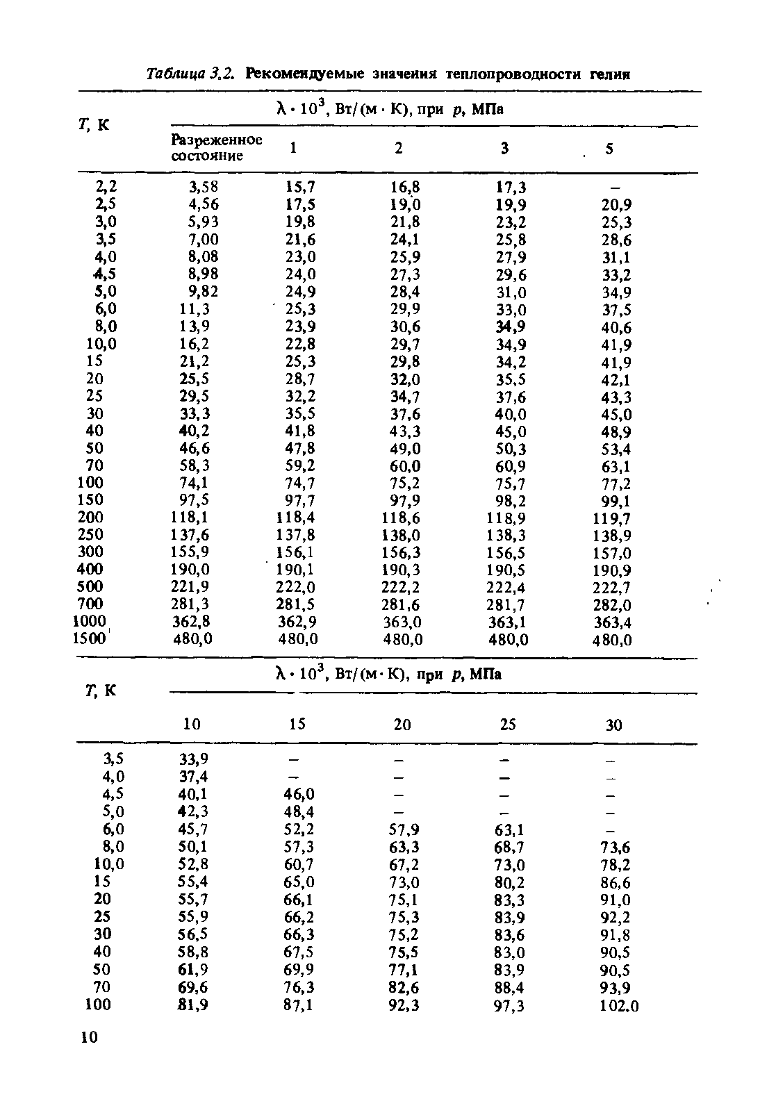 Плотность гелия в кг м3. Теплопроводность гелия от температуры таблица. Плотность гелия при различных температурах таблица. Коэффициент теплопроводности гелия от температуры. Теплопроводность гелия от температуры.