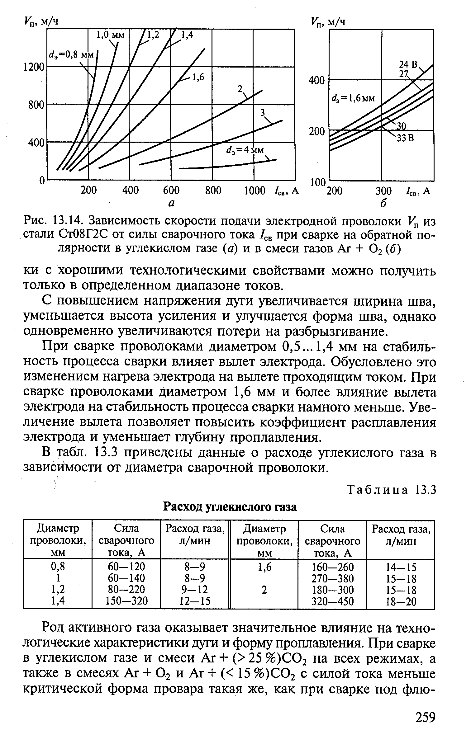 Диаграмма сварочного напряжения и подачи проволоки