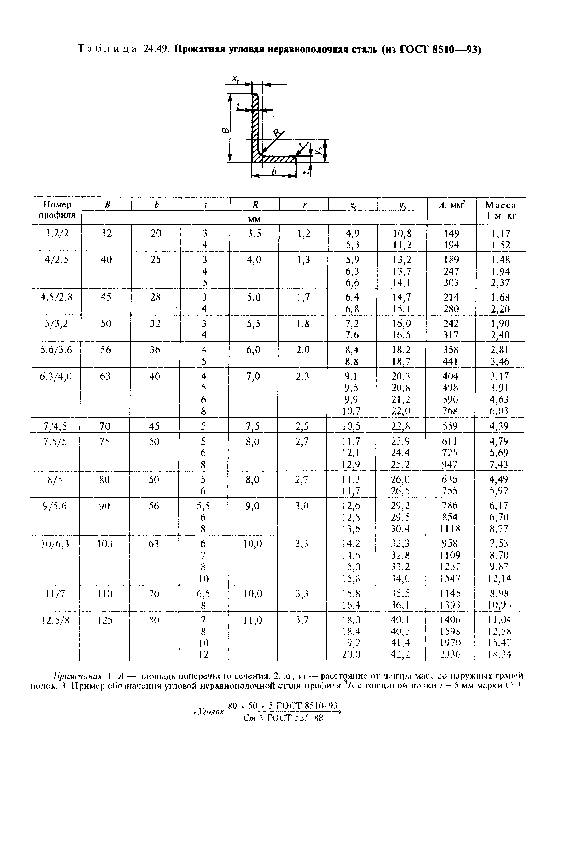 Таблица 24.49. Прокатная угловая нсравнополочная сталь (из ГОСТ 8510—93)
