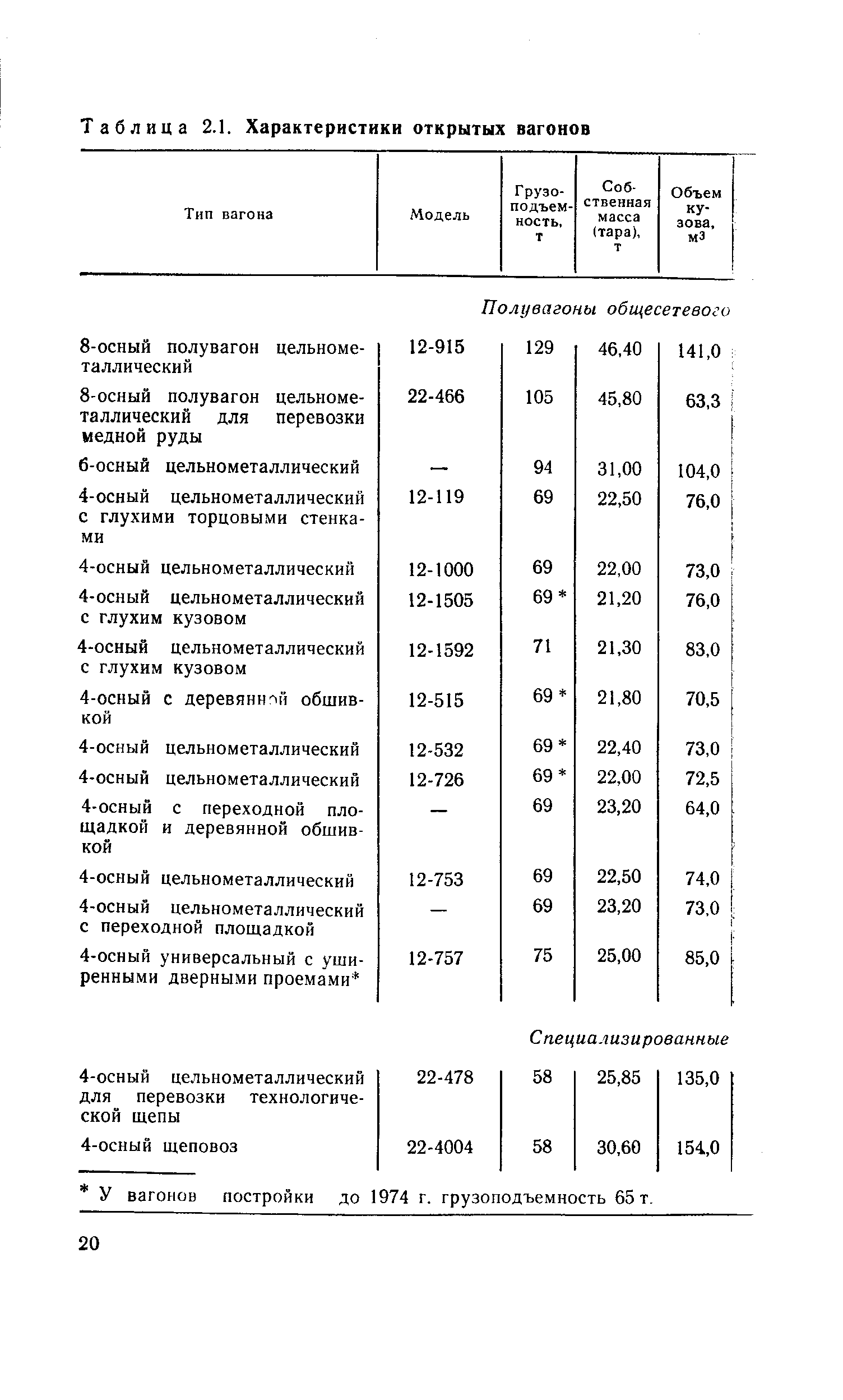 Таблица 2.1. Характеристики открытых вагонов

