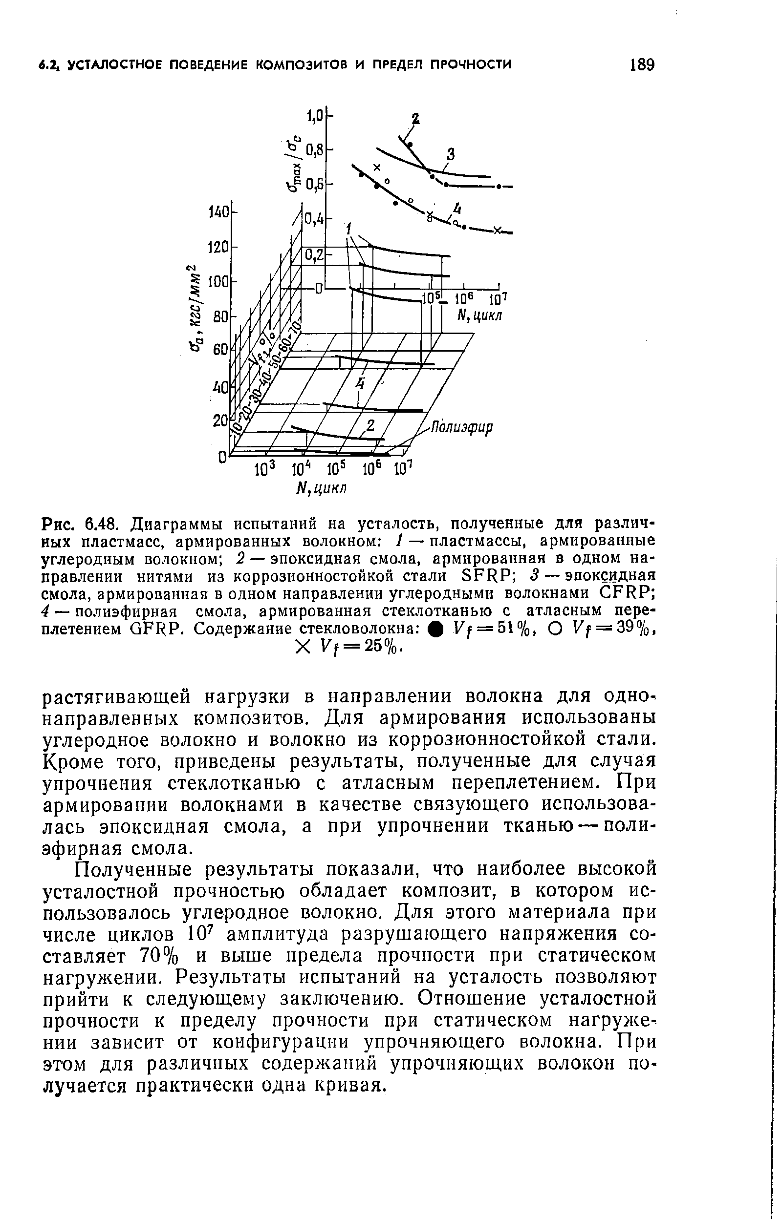 Полученные результаты показали, что наиболее высокой усталостной прочностью обладает композит, в котором использовалось углеродное волокно. Для этого материала при числе циклов 10 амплитуда разрушающего напряжения составляет 70% и выше предела прочности при статическом нагружении. Результаты испытаний на усталость позволяют прийти к следующему заключению. Отношение усталостной прочности к пределу прочности при статическом нагружении зависит от конфигурации упрочняющего волокна. При этом для различных содержаний упрочняющих волокон получается практически одна кривая.
