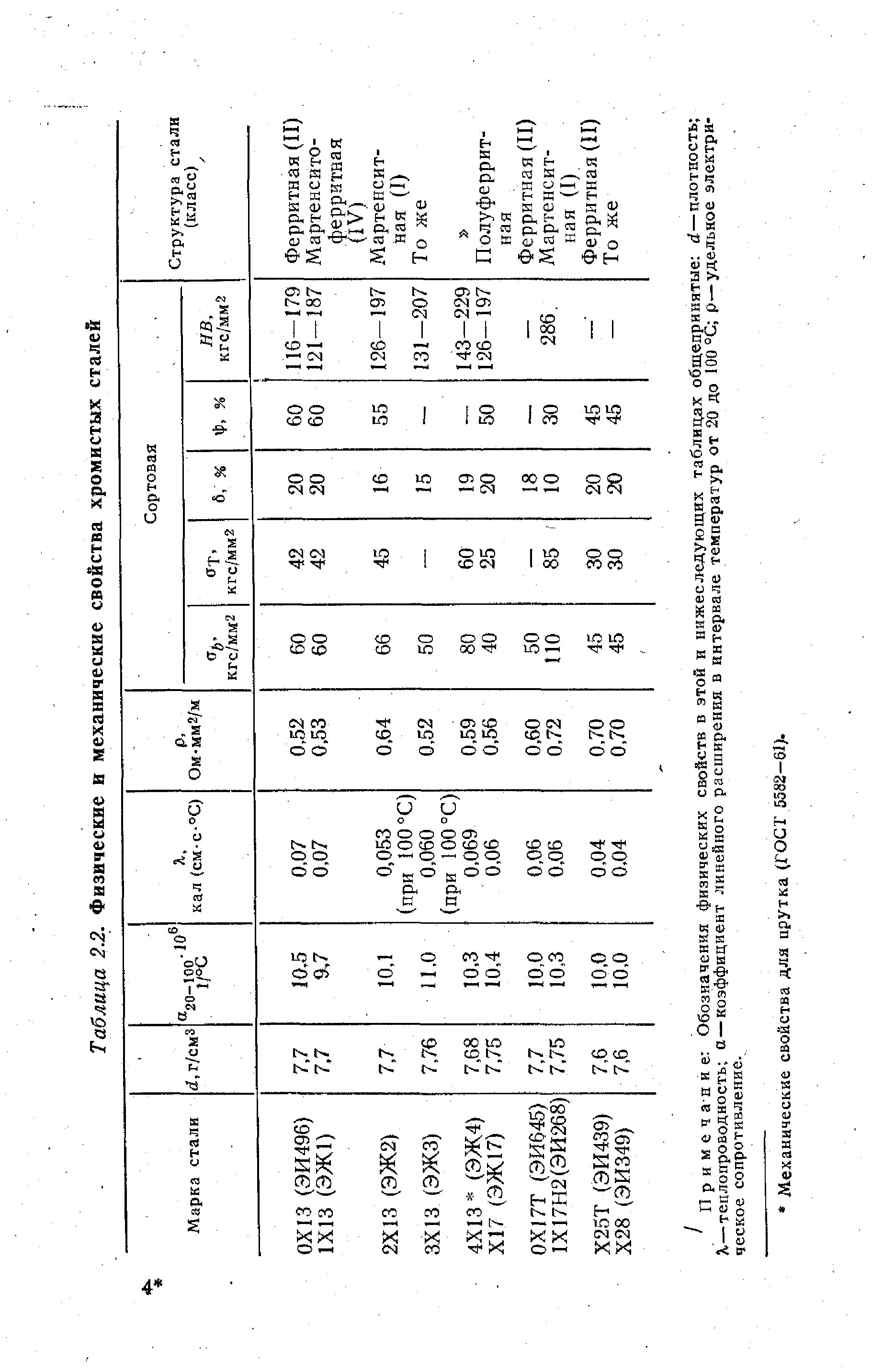 Таблица 2.2. Физические и <a href="/info/58866">механические свойства хромистых</a> сталей
