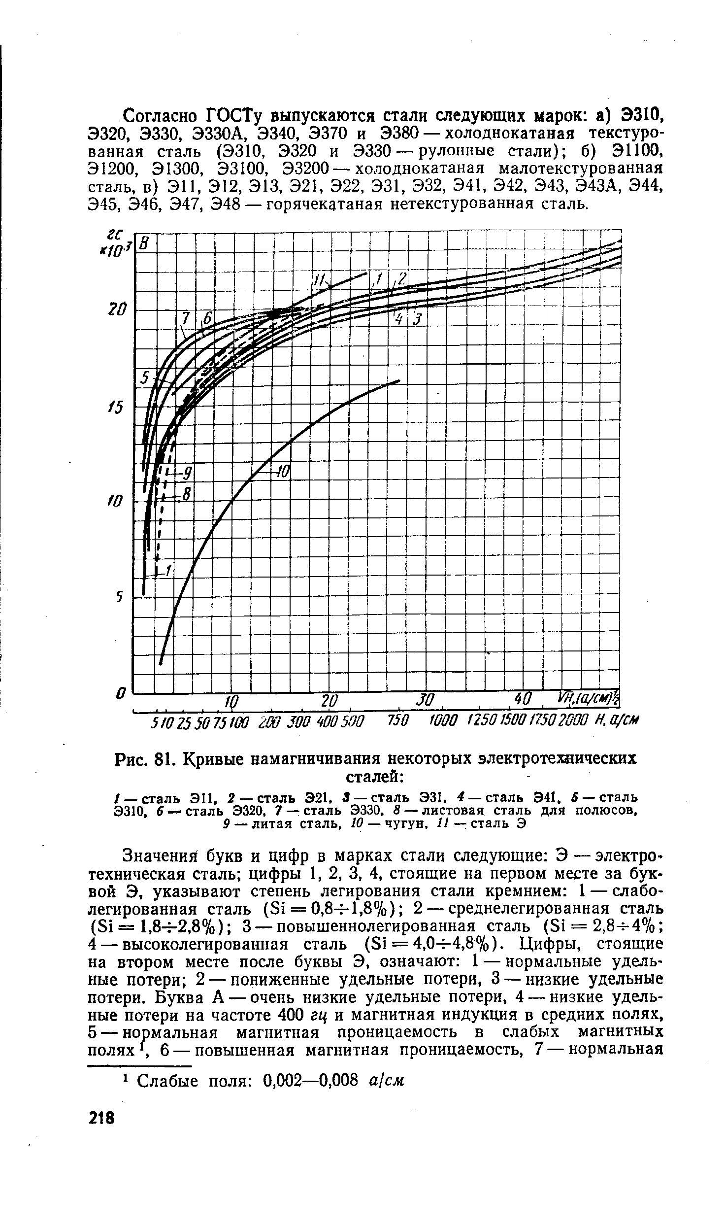 Э в стали. Кривая намагничивания стали э330. Кривая намагничивания стали э 42. Кривая намагничивания стали э320. Кривые намагничивания марки стали э44.