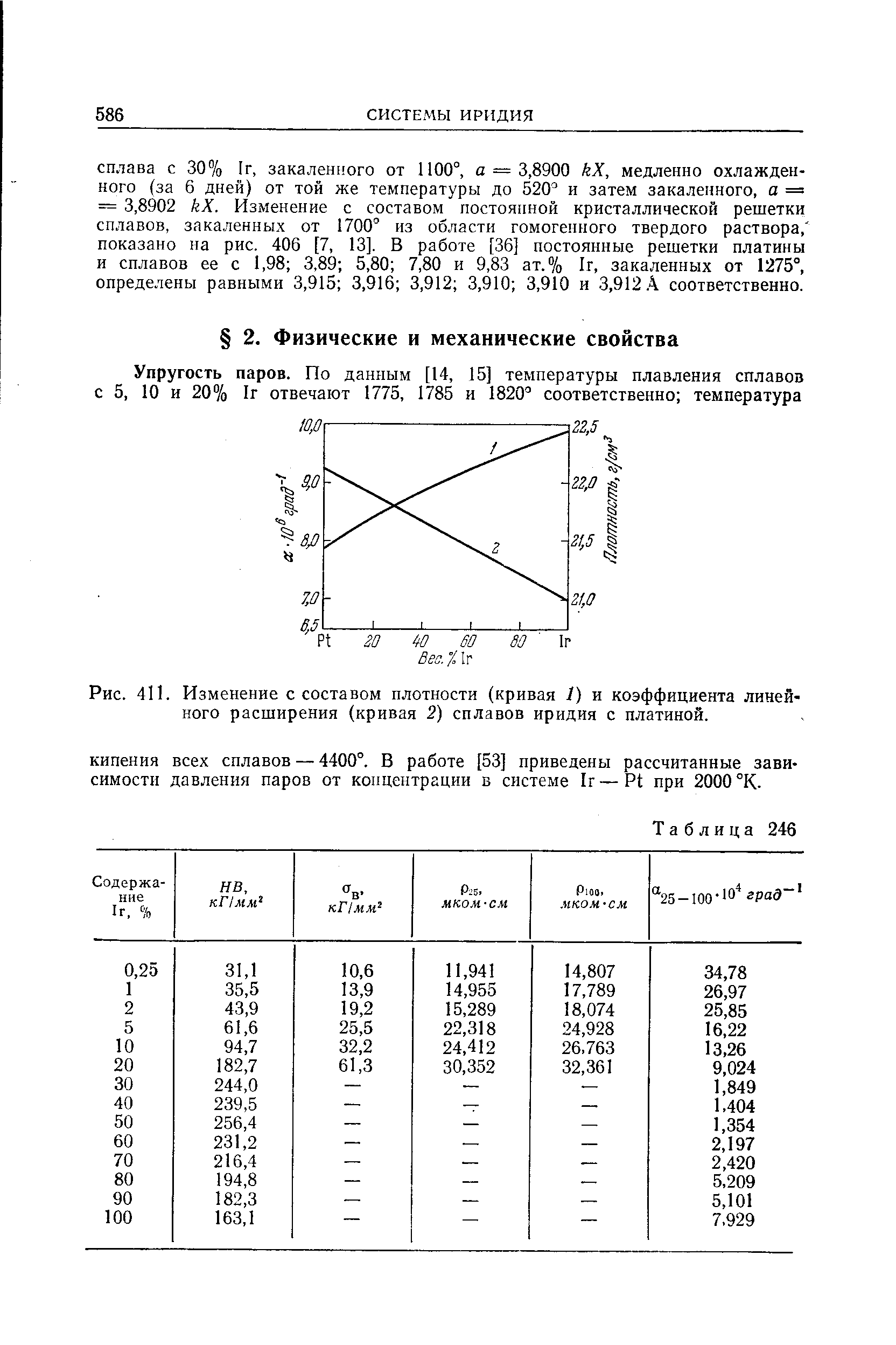 Рис. 411. Изменение с составом плотности (кривая 1) и <a href="/info/31262">коэффициента линейного расширения</a> (кривая 2) <a href="/info/189701">сплавов иридия</a> с платиной.
