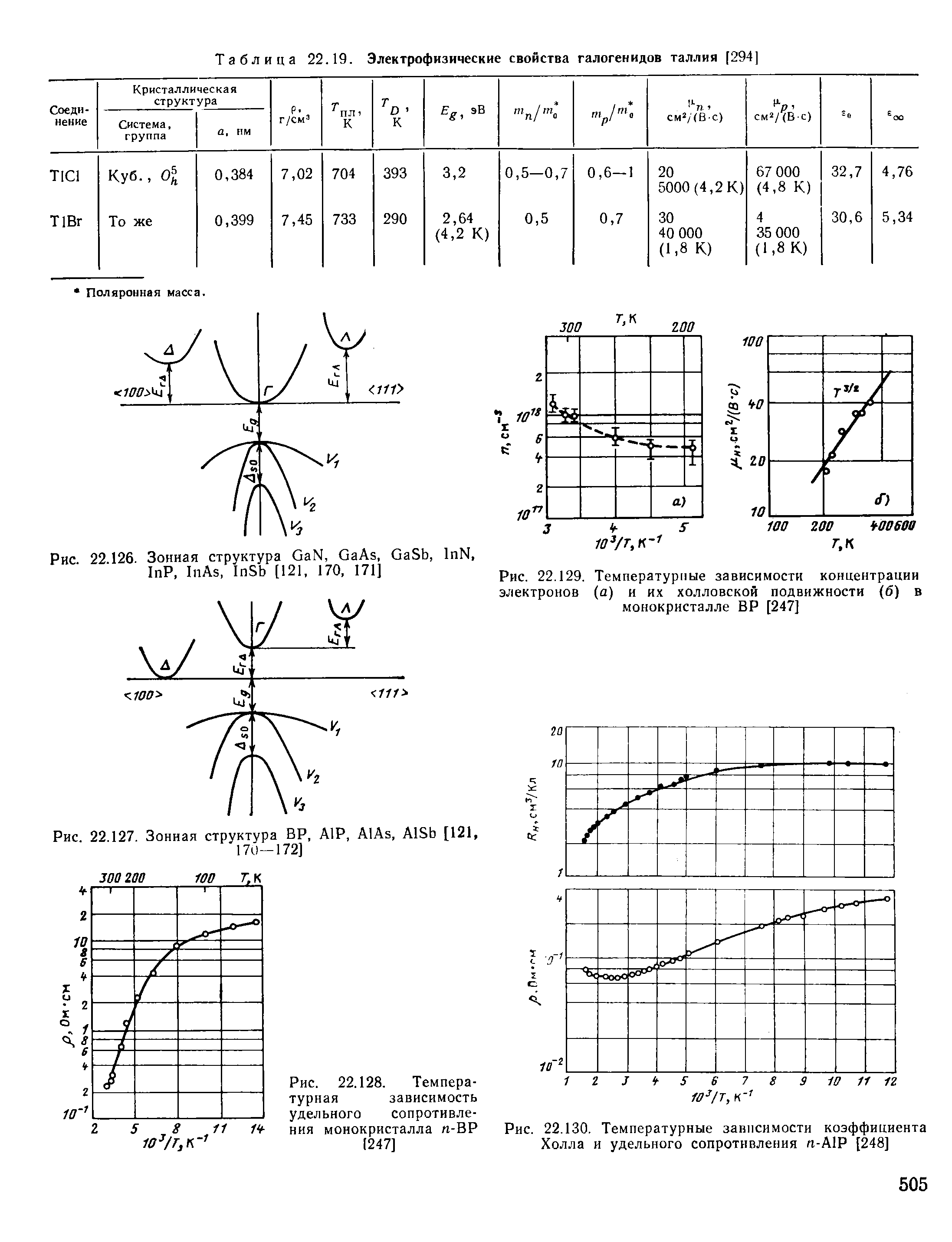 Таблица 22.19. Электрофизические свойства галогенидов таллия [294]
