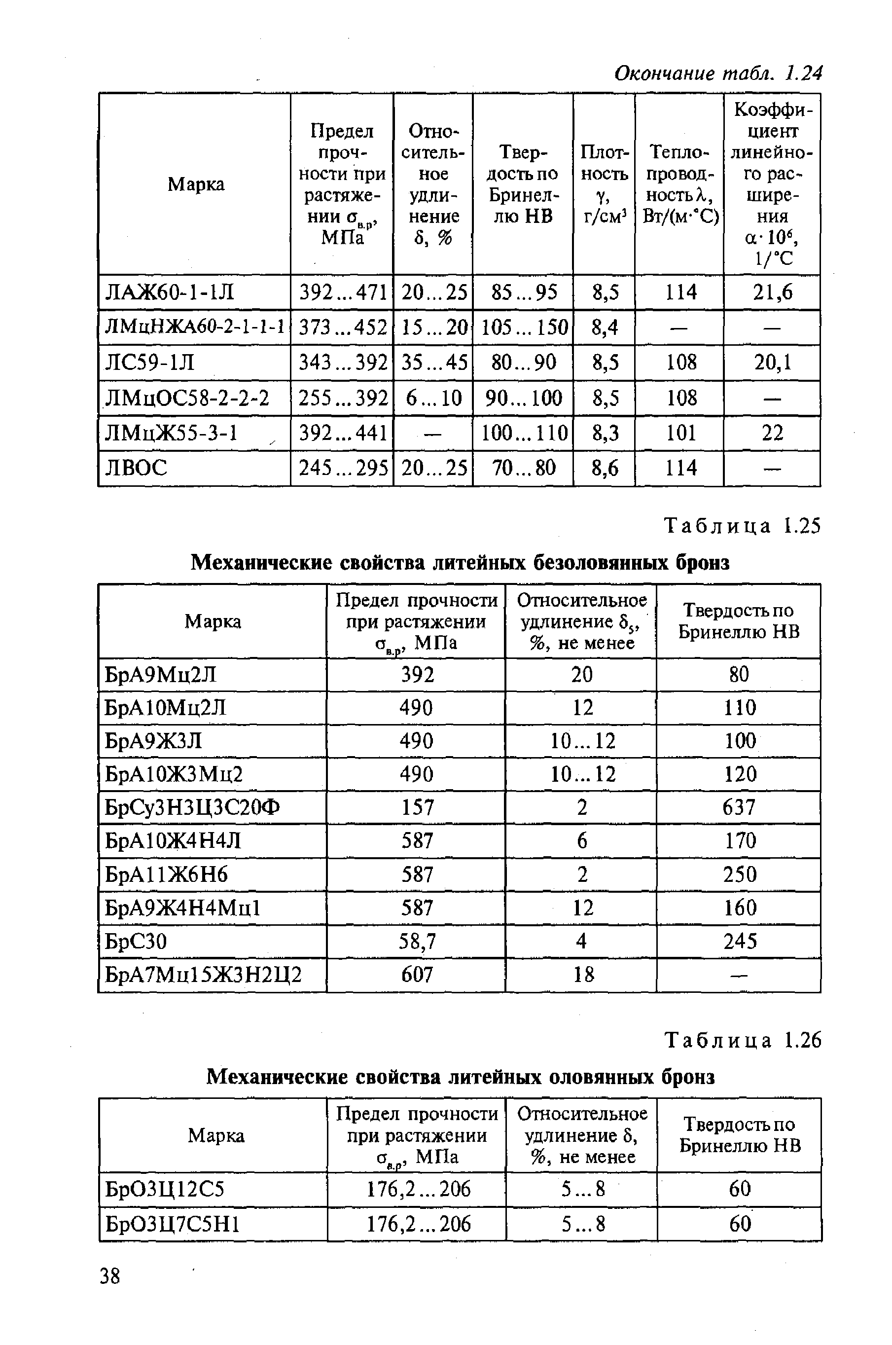 Свойства литейных бронз. Предел текучести бронзы таблица. Бронза предел прочности на сжатие. Механические характеристики отливки лс-59. Предел прочности Оловянной бронзы.