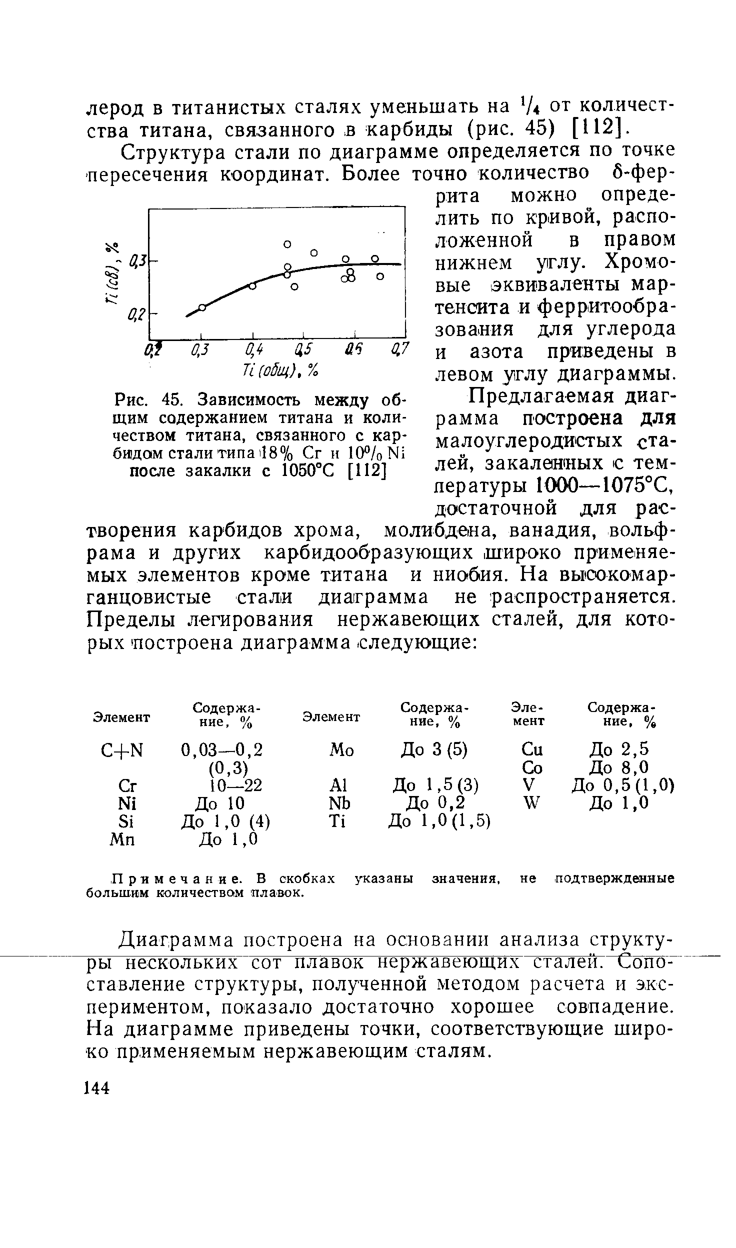 Рис. 45. <a href="/info/583616">Зависимость между</a> общим содержанием титана и количеством титана, связанного с <a href="/info/138393">карбидам стали</a> типа 118% Сг и 10 /оК1 после закалки с 1050°С [112]
