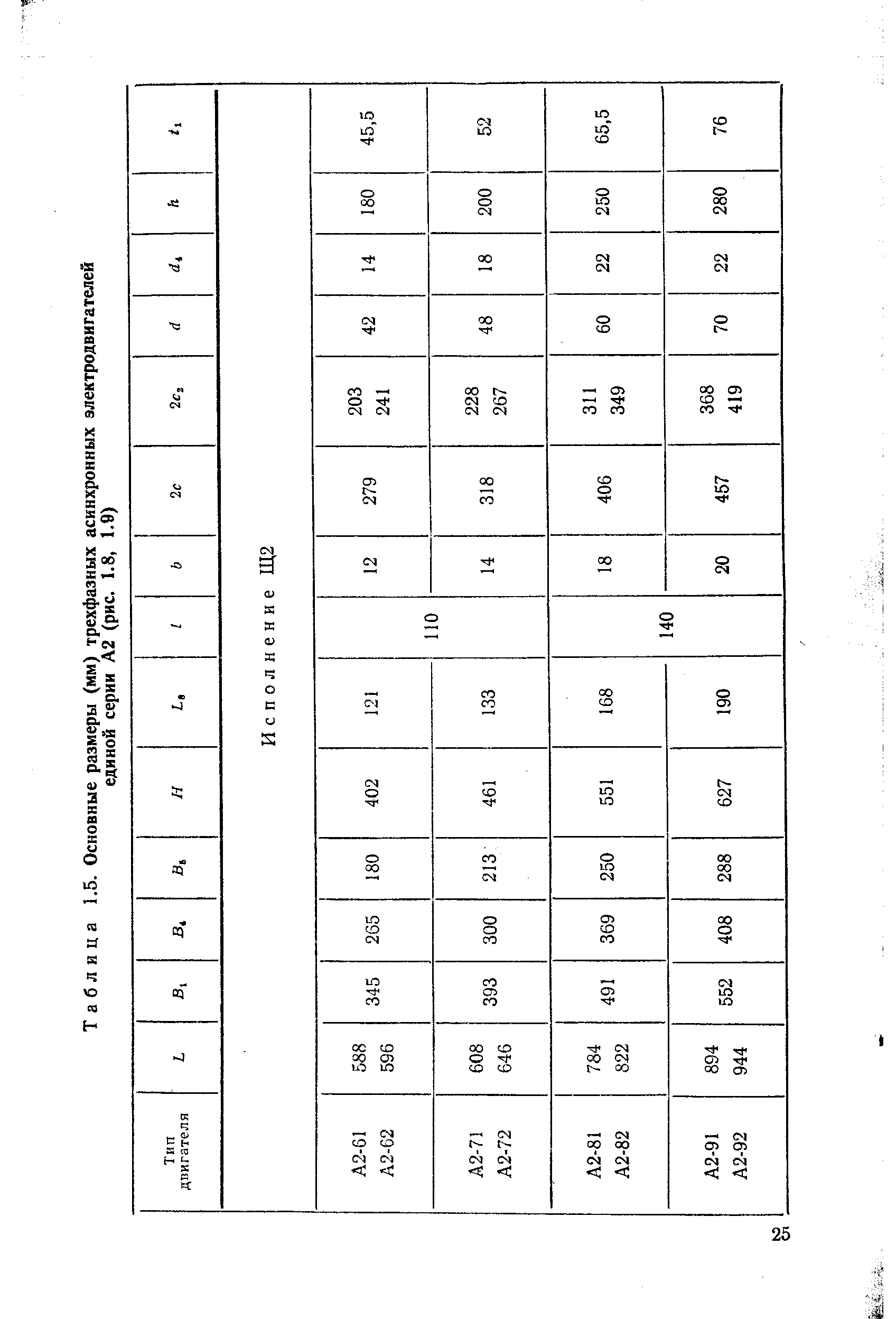 Таблица 1.5. Основные размеры (мм) трехфазных асинхронных электродвигателей
