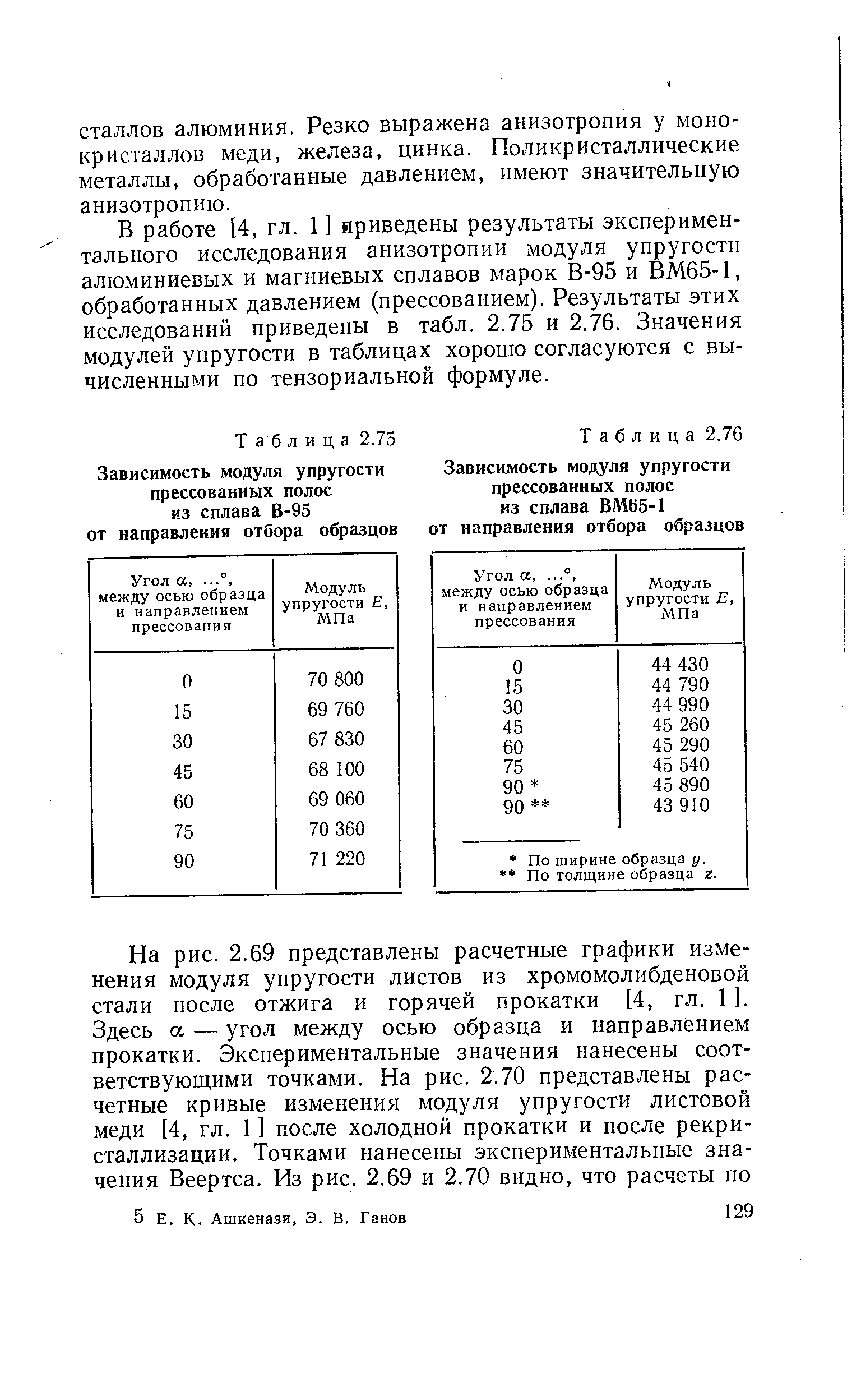 Сталлов алюминия. Резко выражена анизотропия у монокристаллов меди, железа, цинка. Поликристаллические металлы, обработанные давлением, имеют значительную анизотропию.
