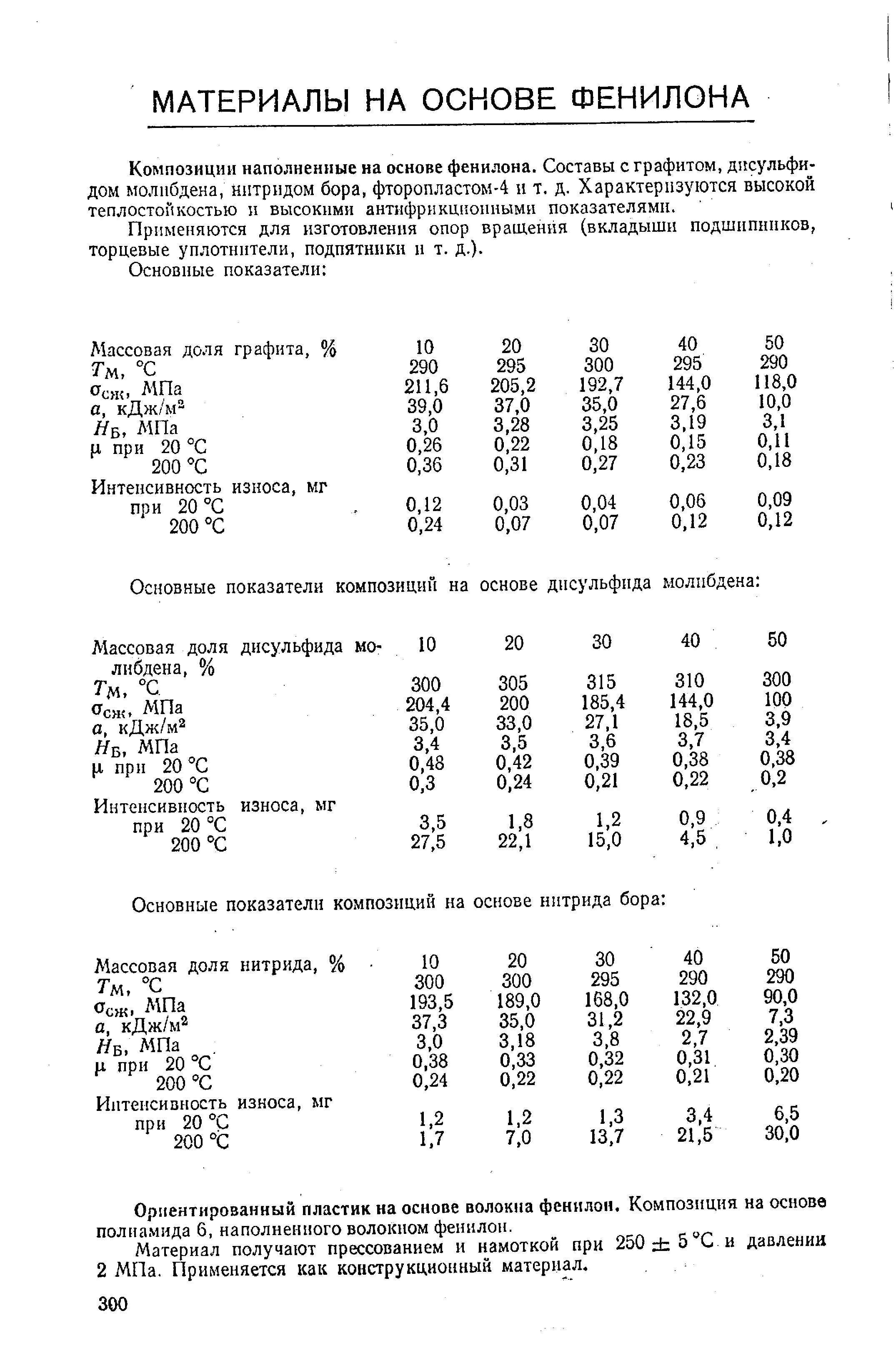 Композиции наполненные на основе фенилона. Составы с графитом, дисульфидом молибдена, нитридом бора, фторопластом-4 н т. д. Характеризуются высокой теплостойкостью и высокими антифрикционными показателями.
