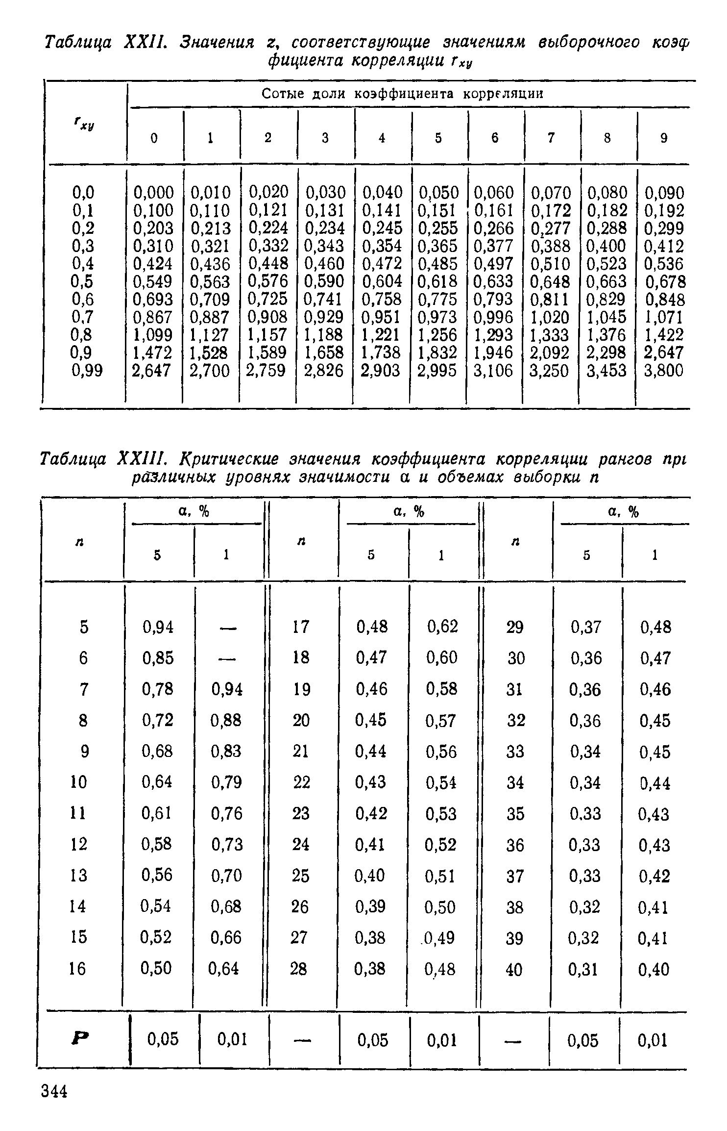 Таблица значимости. Таблица стандартных коэффициентов корреляции. Значимость коэффициента корреляции таблица. Таблица значимости коэф корреляции. Коэффициент корреляции Пирсона таблица критических значений.