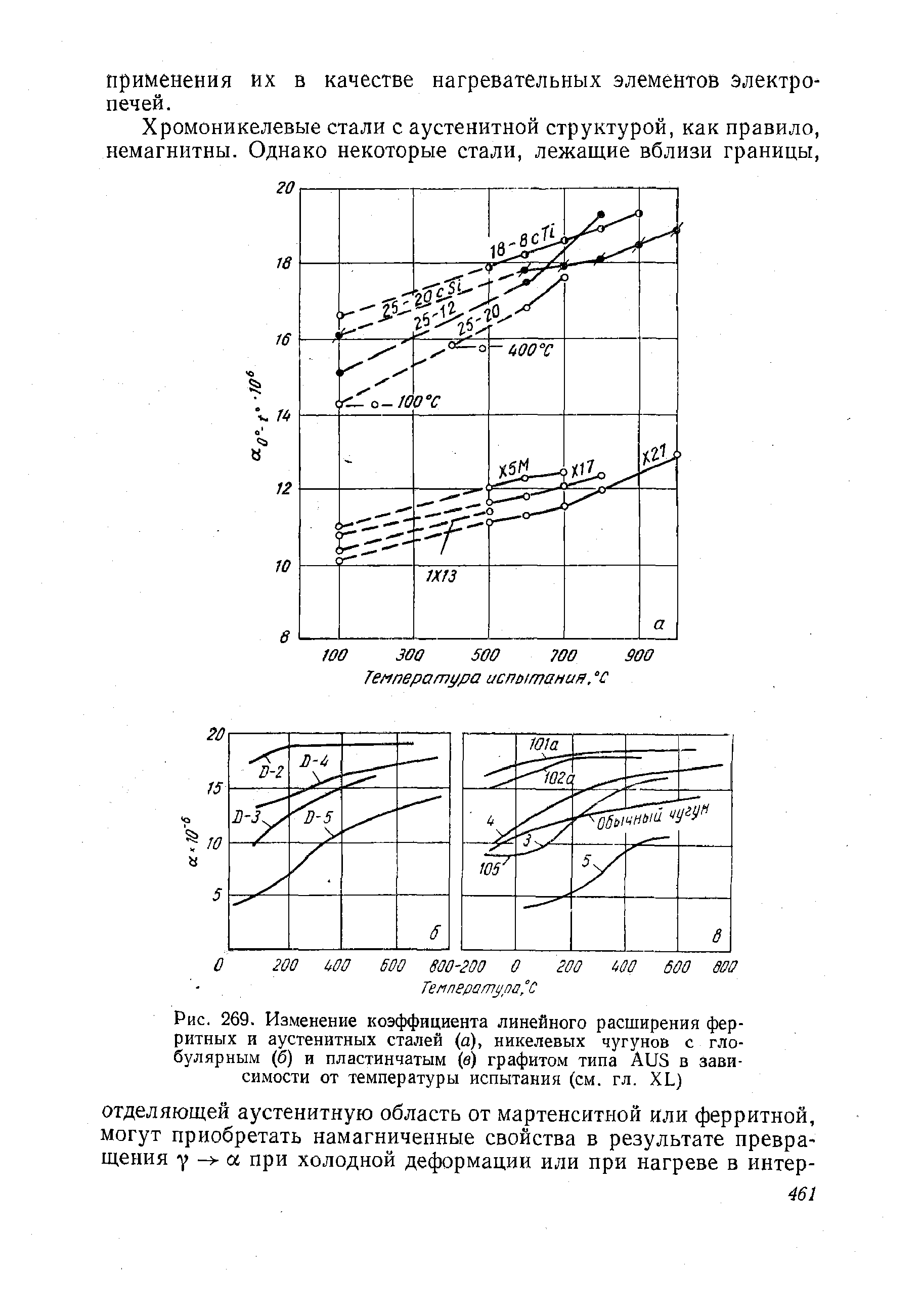 Рис. 269. Изменение коэффициента линейного расширения фер-ритньгх и аустенитных сталей (а), никелевых чугунов с глобулярным (б) и пластинчатым (й) графитом типа AUS в зависимости от температуры испытания (см. гл. XL)

