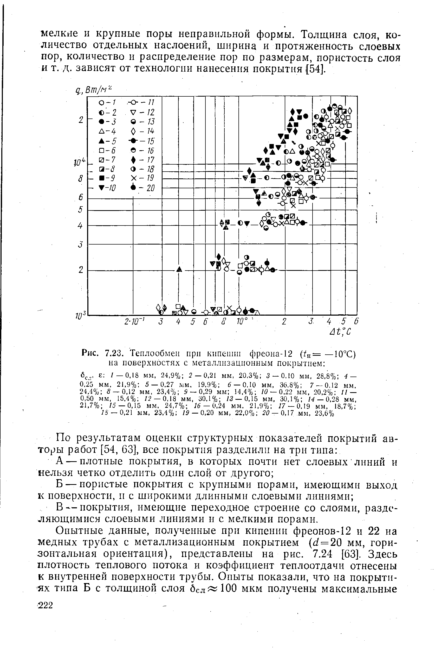 Рис. 7.23. Теплообмен прп кипеипп фреона-12 (/н= —10Х) на поверхностях с металлизационным покрытием 
