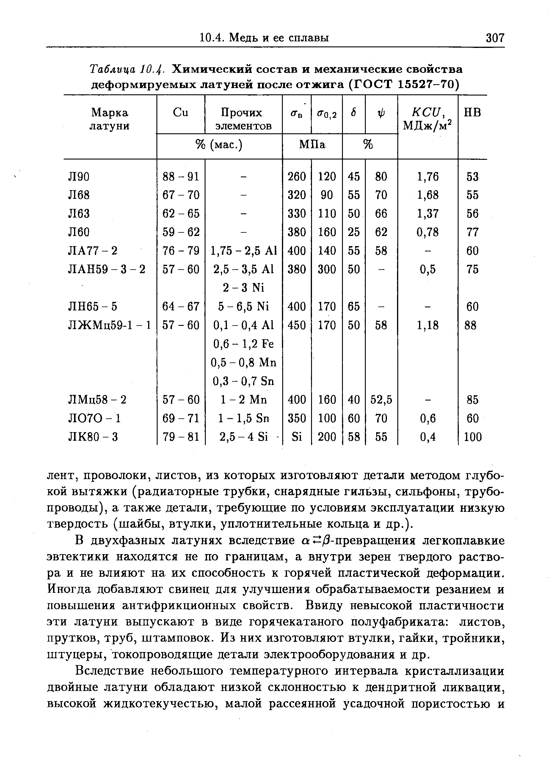 Таблица 10.4- Химический состав и механические свойства деформируемых латуней после отжига (ГОСТ 15527—70
