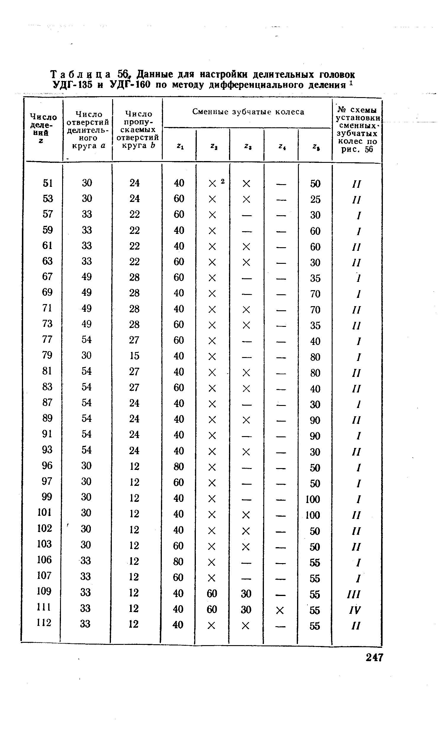 Таблица 56, Данные для настройки делительных головок УДГ-135 и УДГ-160 по <a href="/info/8359">методу дифференциального</a> деления 
