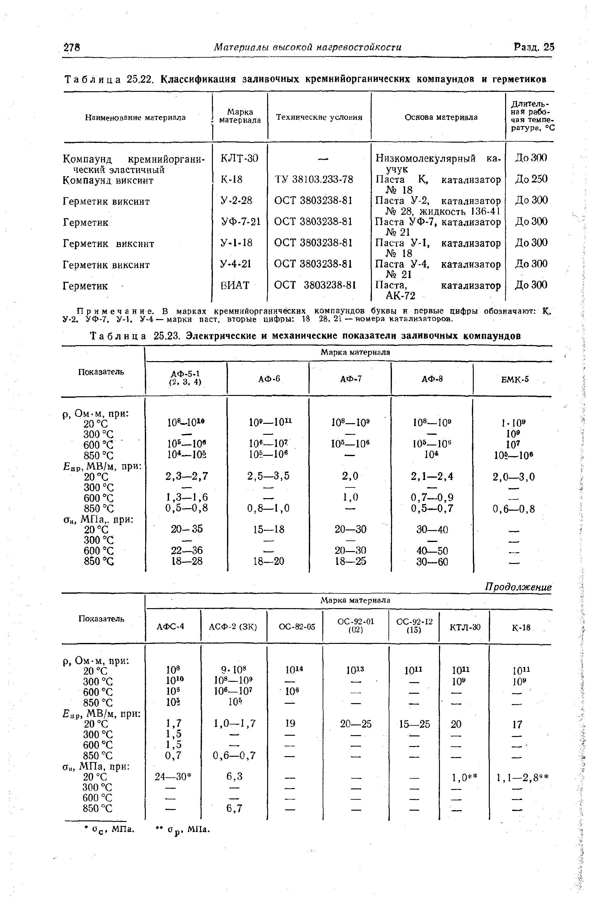 Таблица 25.22. Классификация заливочных кремнийорганических компаундов и герметиков
