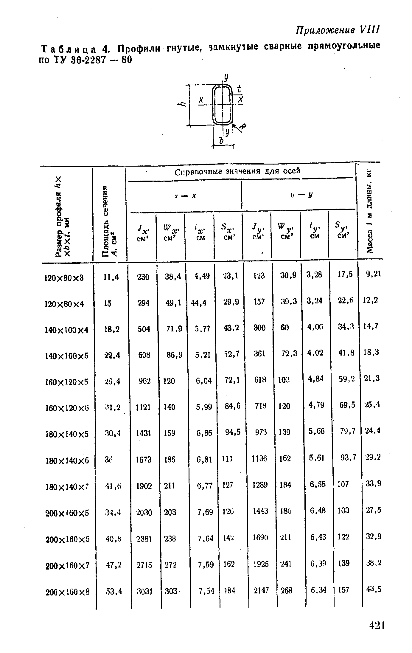 Таблица 4. Профили гнутые, замкнутые сварные прямоугольные по ТУ 36-2287 - 80
