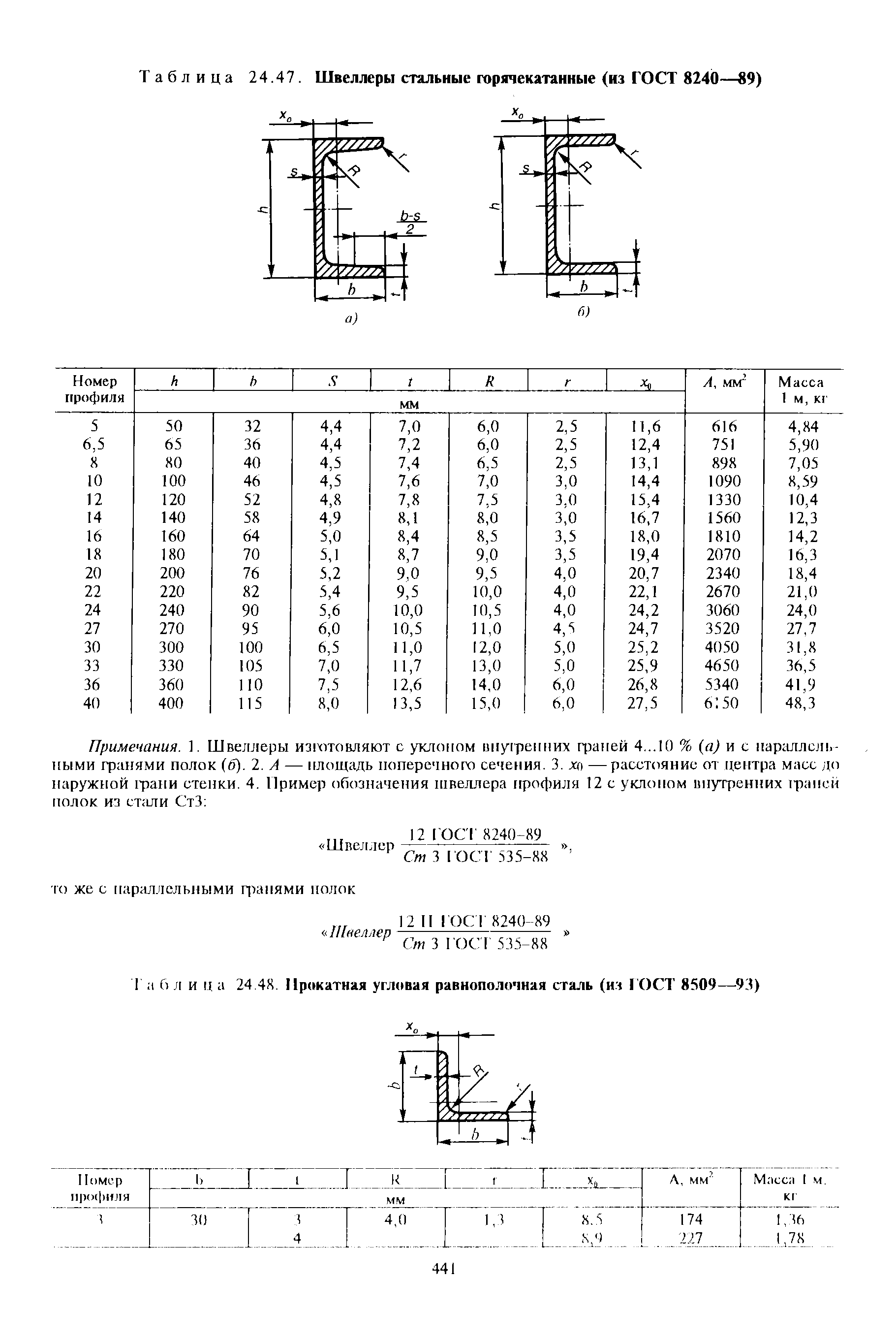 Таблица 24.47. Швеллеры стальные горячекатанные (из ГОСТ 8240—89)
