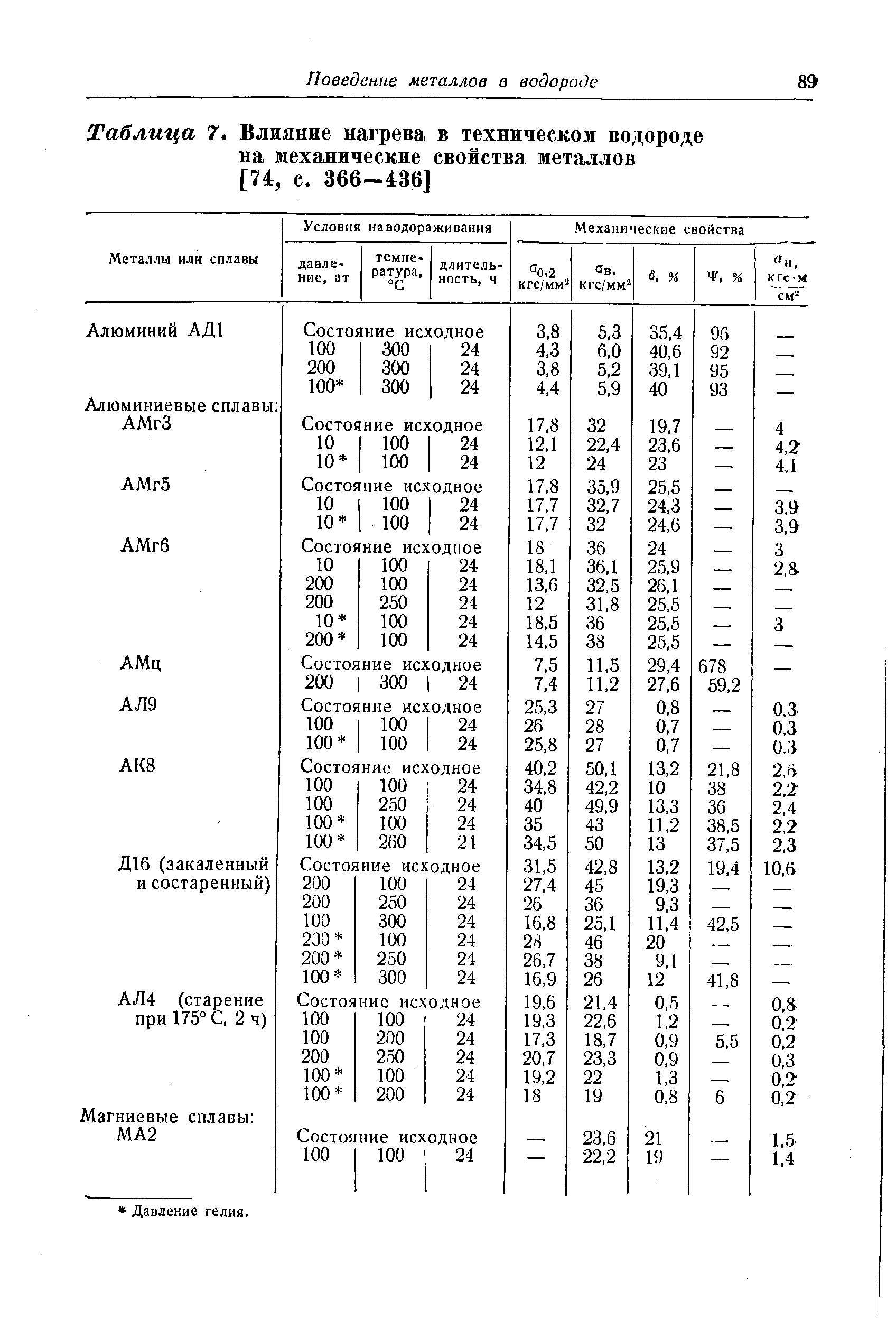 Таблица 7. Влияние нагрева в техническом водороде на механические свойства металлов [74, с. 366-436]
