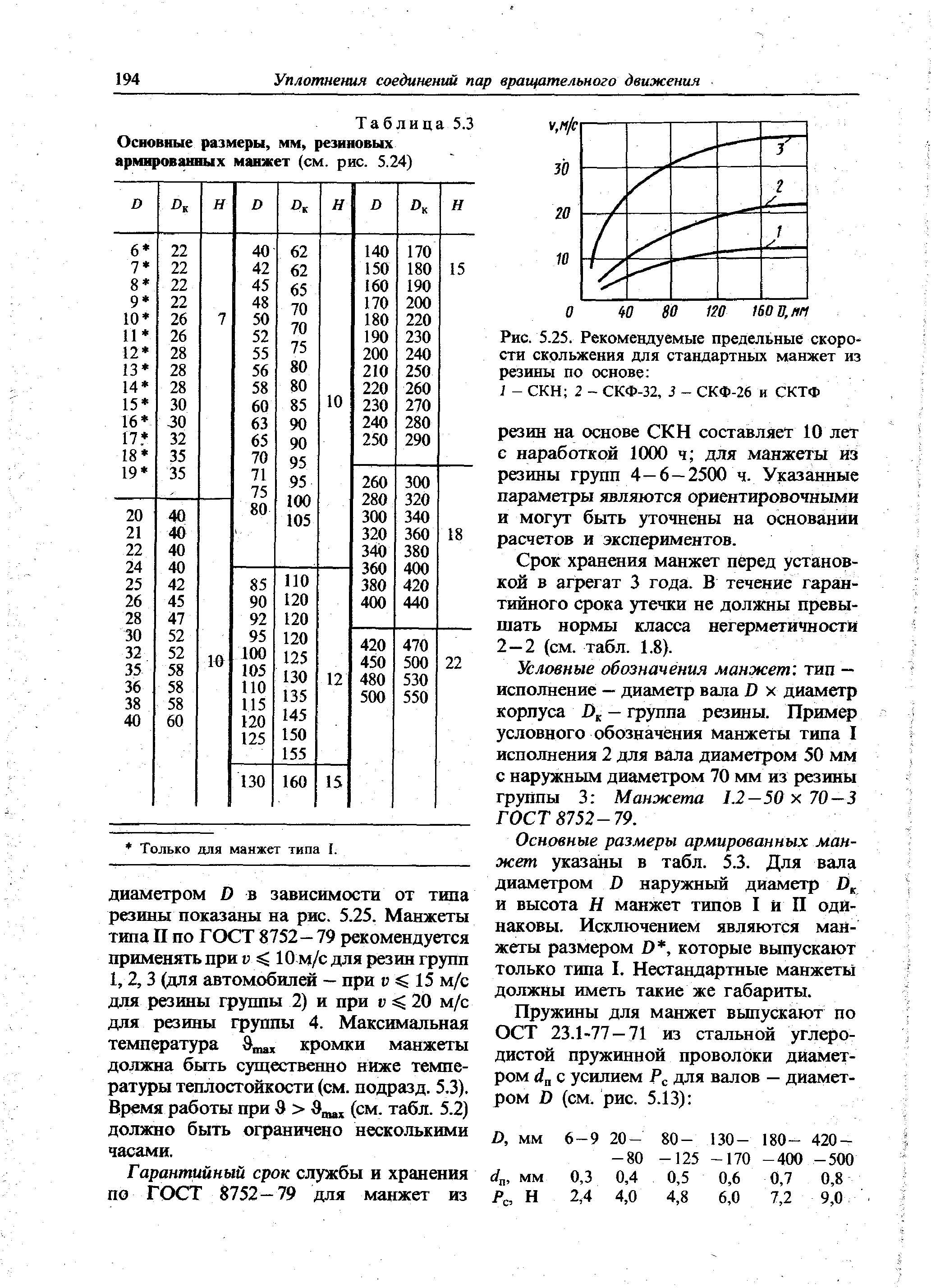 Таблица 5.3 Основные размеры, мм, резиновых армированных манжет (см. рис. 5.24)
