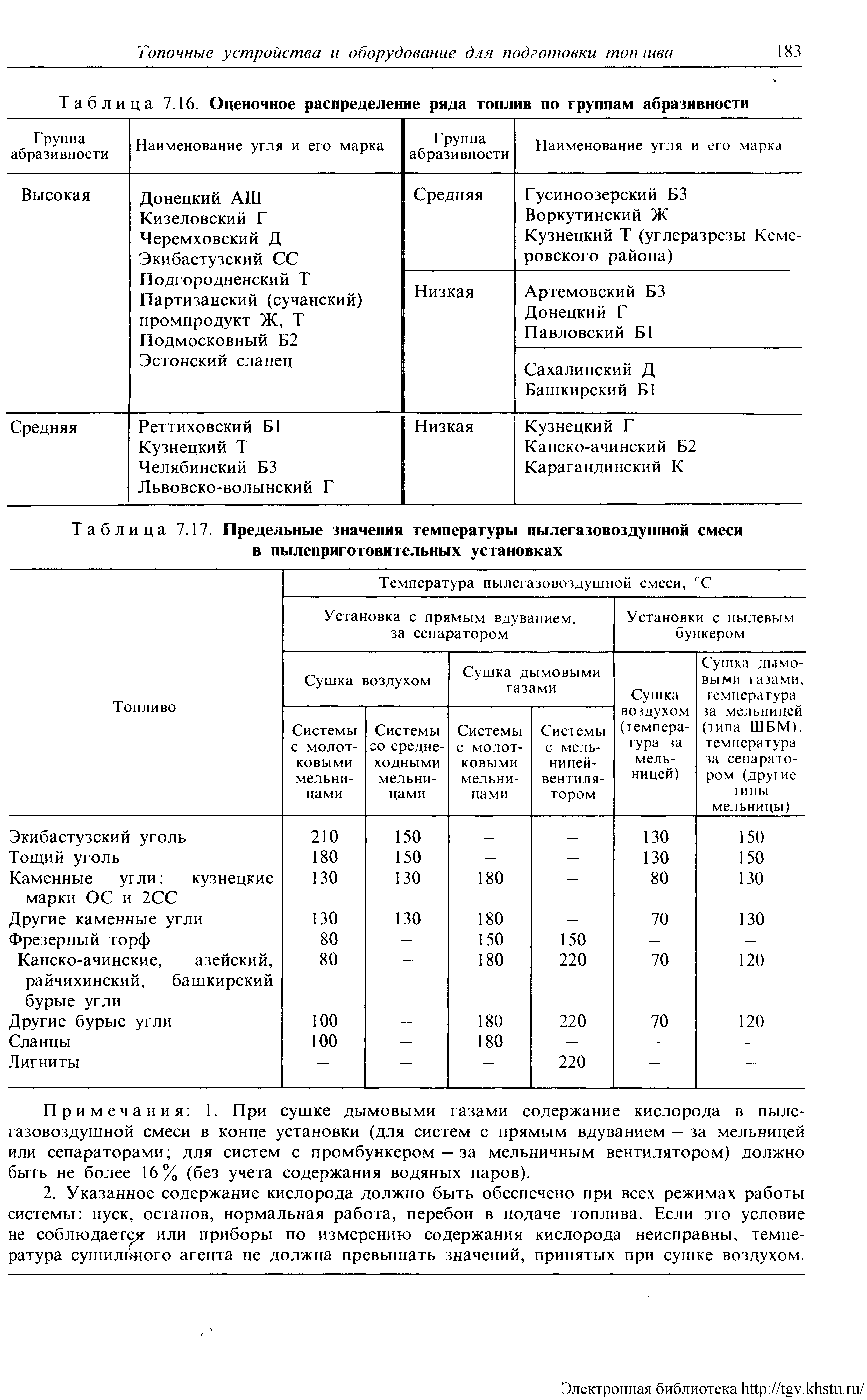 Примечания 1. При сушке дымовыми газами содержание кислорода в пылегазовоздушной смеси в конце установки (для систем с прямым вдуванием — за мельницей или сепараторами для систем с промбункером — за мельничным вентилятором) должно быть не более 16% (без учета содержания водяных паров).
