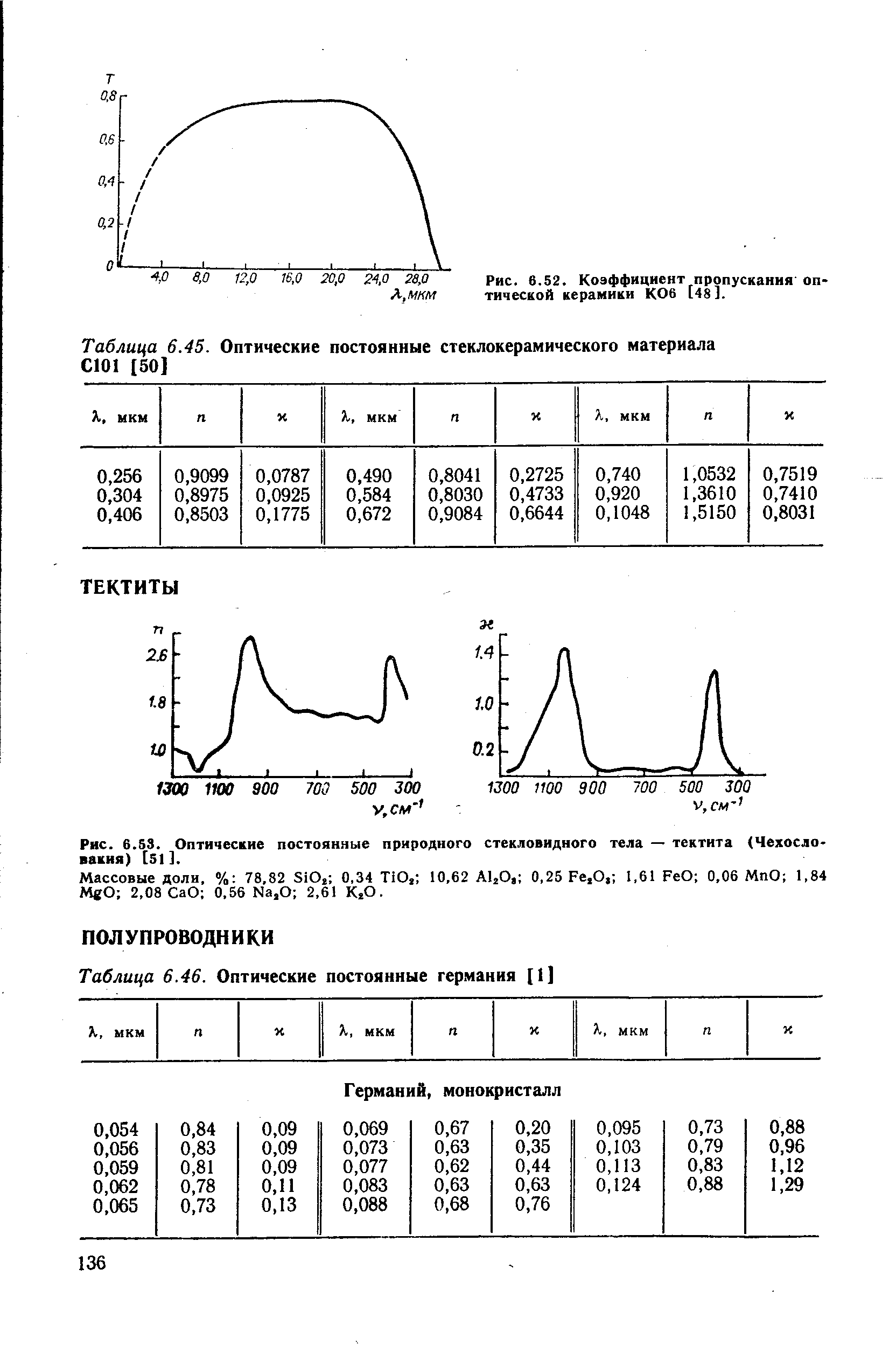 Коэффициент пропускания. Коэффициент пропускания оптической керамики. Коэффициент пропускания Германия. Таблица коэффициентов пропускания оптических покрытий. Спектр пропускания Германия.