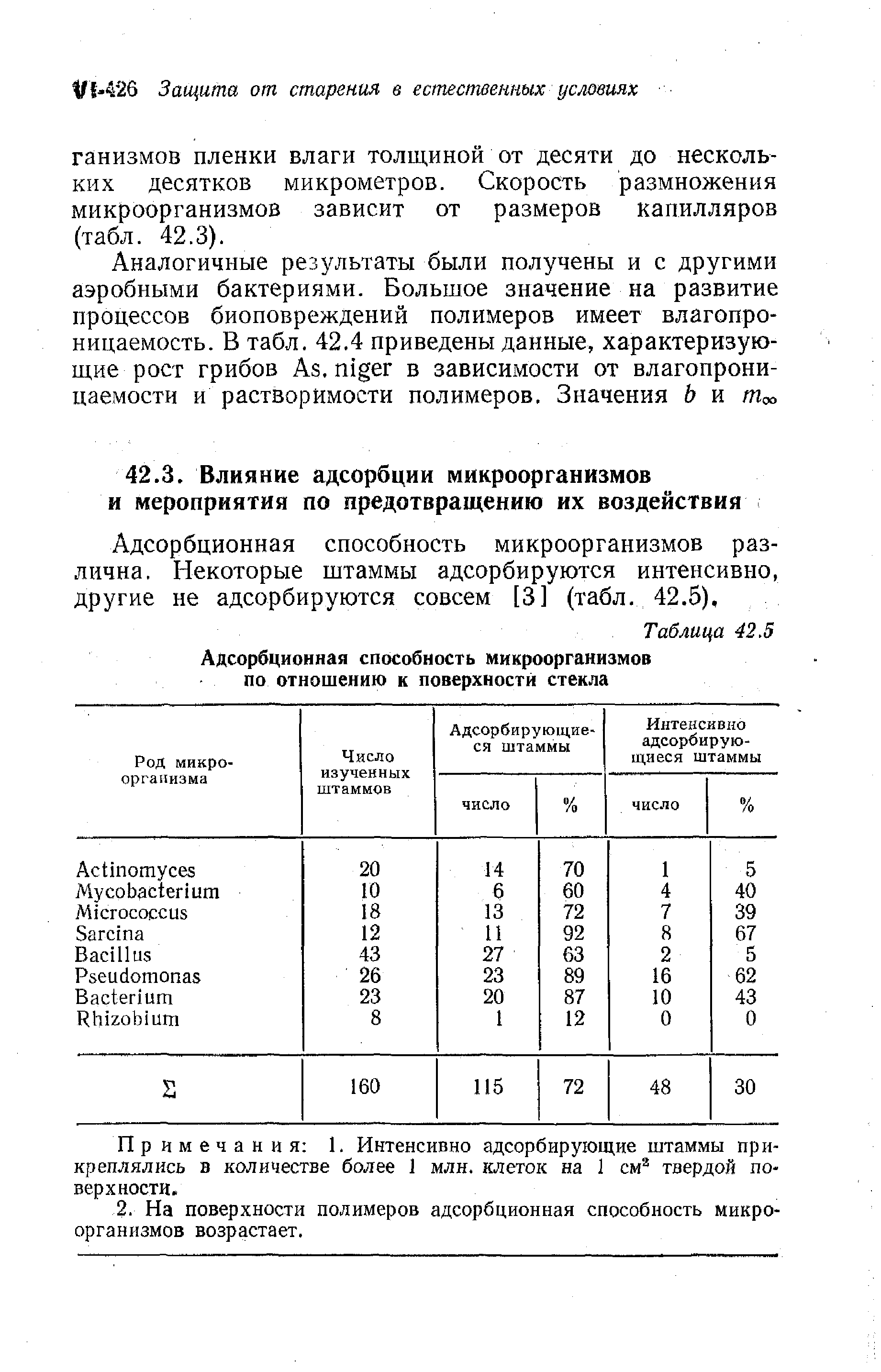 Примечания 1. Интенсивно адсорбирующие штаммы прикреплялись в количестве более 1 млн. клеток на 1 см твердой поверхности.
