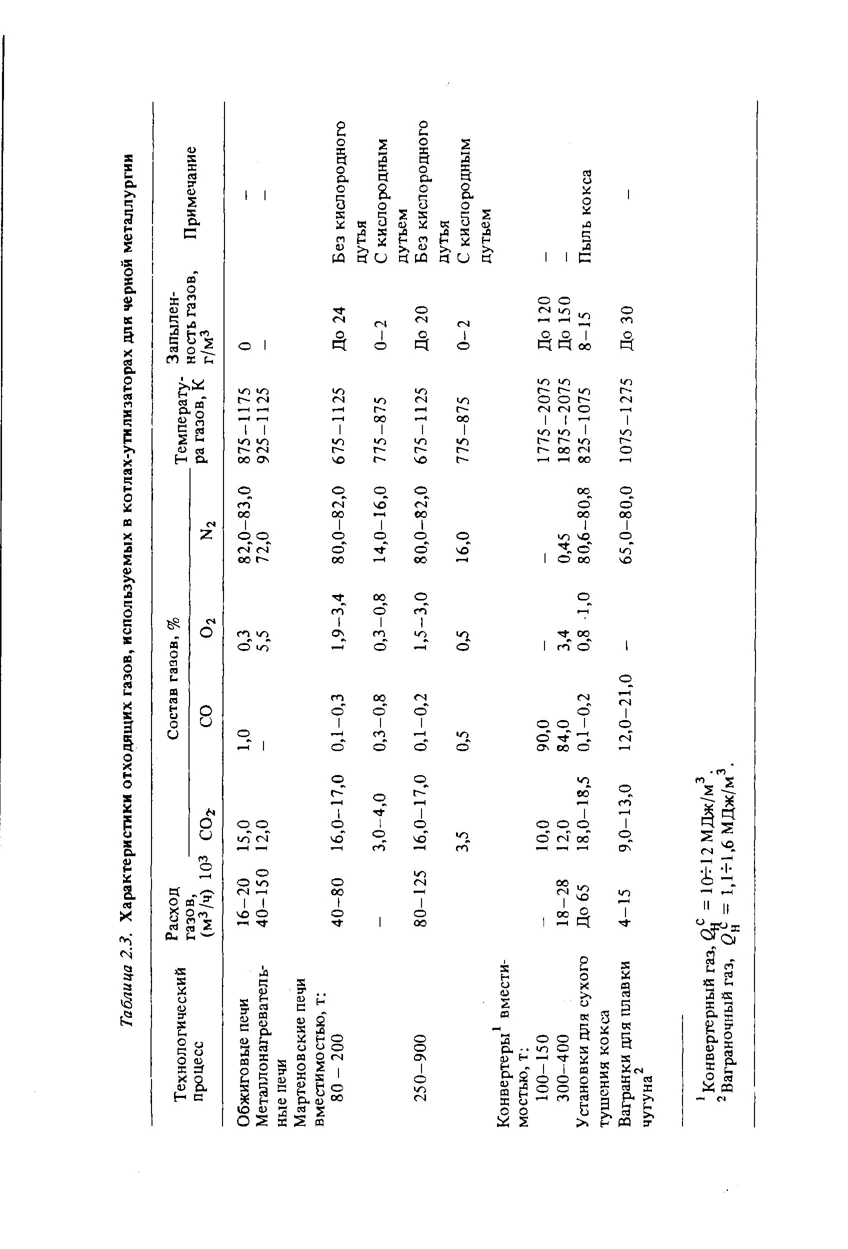 Таблица 2.3. Характеристики отходящих газов, используемых в <a href="/info/778">котлах-утилизаторах</a> для черной металлургии

