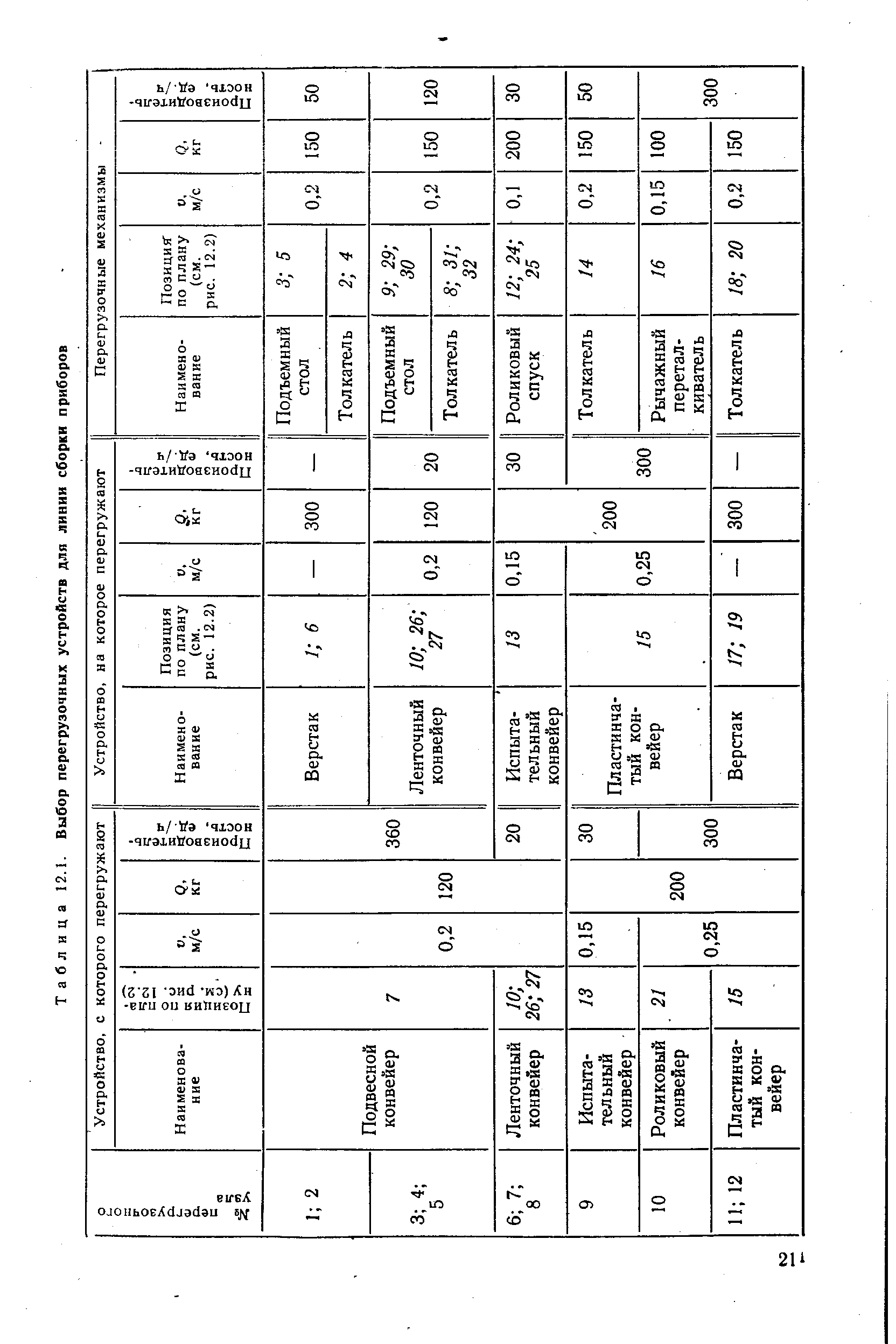Таблица 12.1. Выбор перегрузочных устройств для линии сборки приборов

