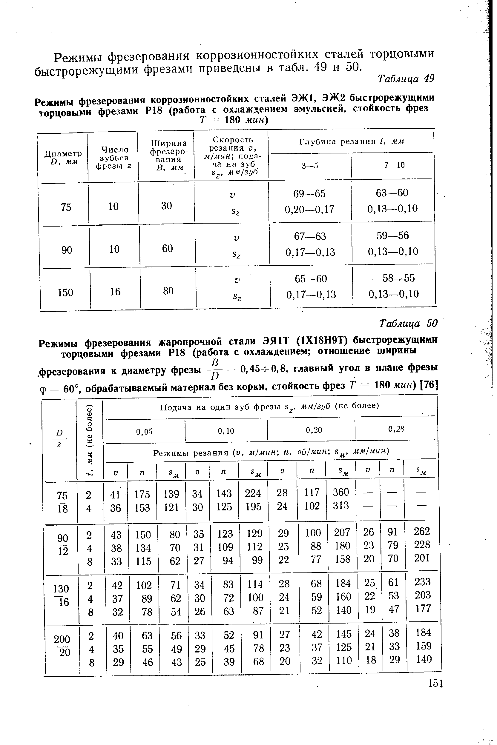 Отношение ширины. Р18 режимы резания. Фреза р18 режимы резания. Таблица режимов фрезерование пальцевой фрезой. Режимы резания р18 для сталей.