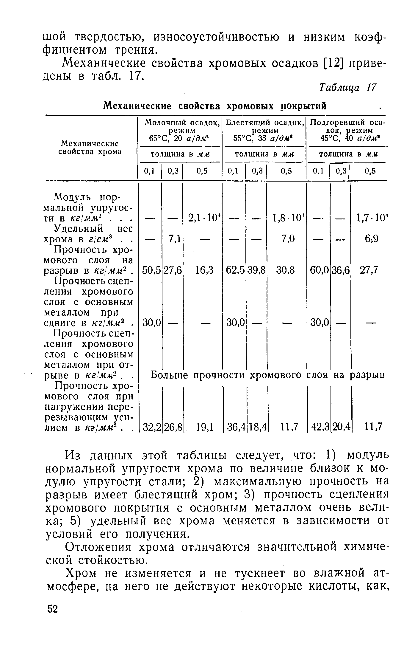 Таблица 17 Механические свойства хромовых покрытий
